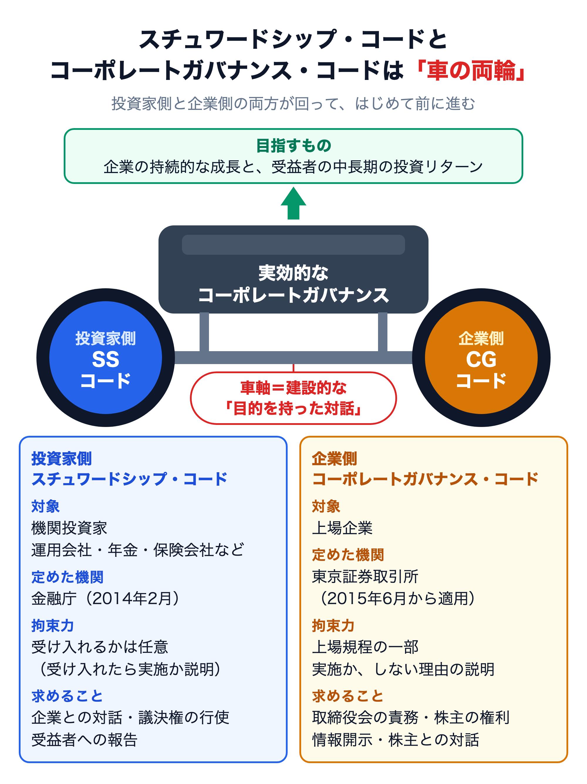 スチュワードシップ・コードとコーポレートガバナンス・コードを「車の両輪」として示した図。後ろから見た車の左の車輪が投資家側のスチュワードシップ・コード、右の車輪が企業側のコーポレートガバナンス・コードで、2つをつなぐ車軸が建設的な「目的を持った対話」。車体は実効的なコーポレートガバナンスで、目指すものは企業の持続的な成長と受益者の中長期の投資リターン。下の比較：スチュワードシップ・コードは対象が機関投資家（運用会社・年金・保険会社など）、金融庁が2014年2月に策定、受け入れるかは任意（受け入れたら実施か説明）、求めることは企業との対話・議決権の行使・受益者への報告。コーポレートガバナンス・コードは対象が上場企業、東京証券取引所が2015年6月から適用、上場規程の一部で実施か、しない理由の説明、求めることは取締役会の責務・株主の権利・情報開示・株主との対話