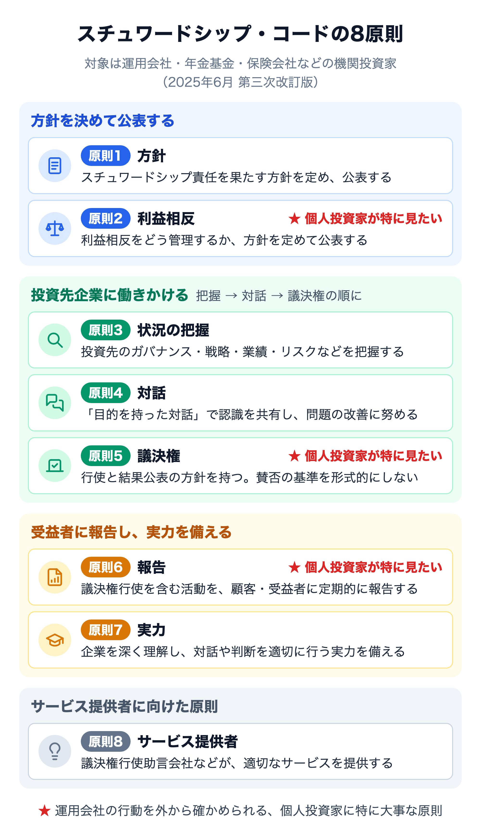 スチュワードシップ・コードの8原則を4つのまとまりで示した図。方針を決めて公表する：原則1 方針（スチュワードシップ責任を果たす方針を定め、公表する）、原則2 利益相反（利益相反をどう管理するか、方針を定めて公表する）。投資先企業に働きかける（把握→対話→議決権の順）：原則3 状況の把握（投資先のガバナンス・戦略・業績・リスクなどを把握する）、原則4 対話（目的を持った対話で認識を共有し、問題の改善に努める）、原則5 議決権（行使と結果公表の方針を持ち、賛否の基準を形式的にしない）。受益者に報告し、実力を備える：原則6 報告（議決権行使を含む活動を顧客・受益者に定期的に報告する）、原則7 実力（企業を深く理解し、対話や判断を適切に行う実力を備える）。サービス提供者に向けた原則：原則8 サービス提供者（議決権行使助言会社などが適切なサービスを提供する）。原則2・5・6には、運用会社の行動を外から確かめられる、個人投資家に特に大事な原則として★印