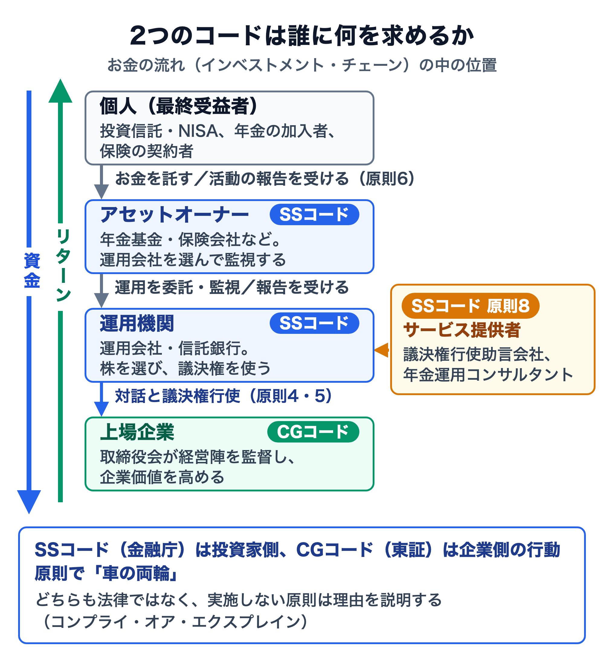 スチュワードシップ・コードとコーポレートガバナンス・コードの位置を示した図。資金は個人（投資信託・NISA、年金の加入者、保険の契約者）からアセットオーナー（年金基金・保険会社など）、運用機関（運用会社・信託銀行）を経て上場企業へ流れ、リターンが逆向きに戻る。アセットオーナーと運用機関がスチュワードシップ・コードの対象で、運用機関は上場企業と対話し議決権を行使する（原則4・5）。個人は活動の報告を受ける（原則6）。議決権行使助言会社・年金運用コンサルタントは原則8の対象。上場企業はコーポレートガバナンス・コードの対象。両コードは車の両輪で、どちらも法律ではなく、実施しない原則は理由を説明する