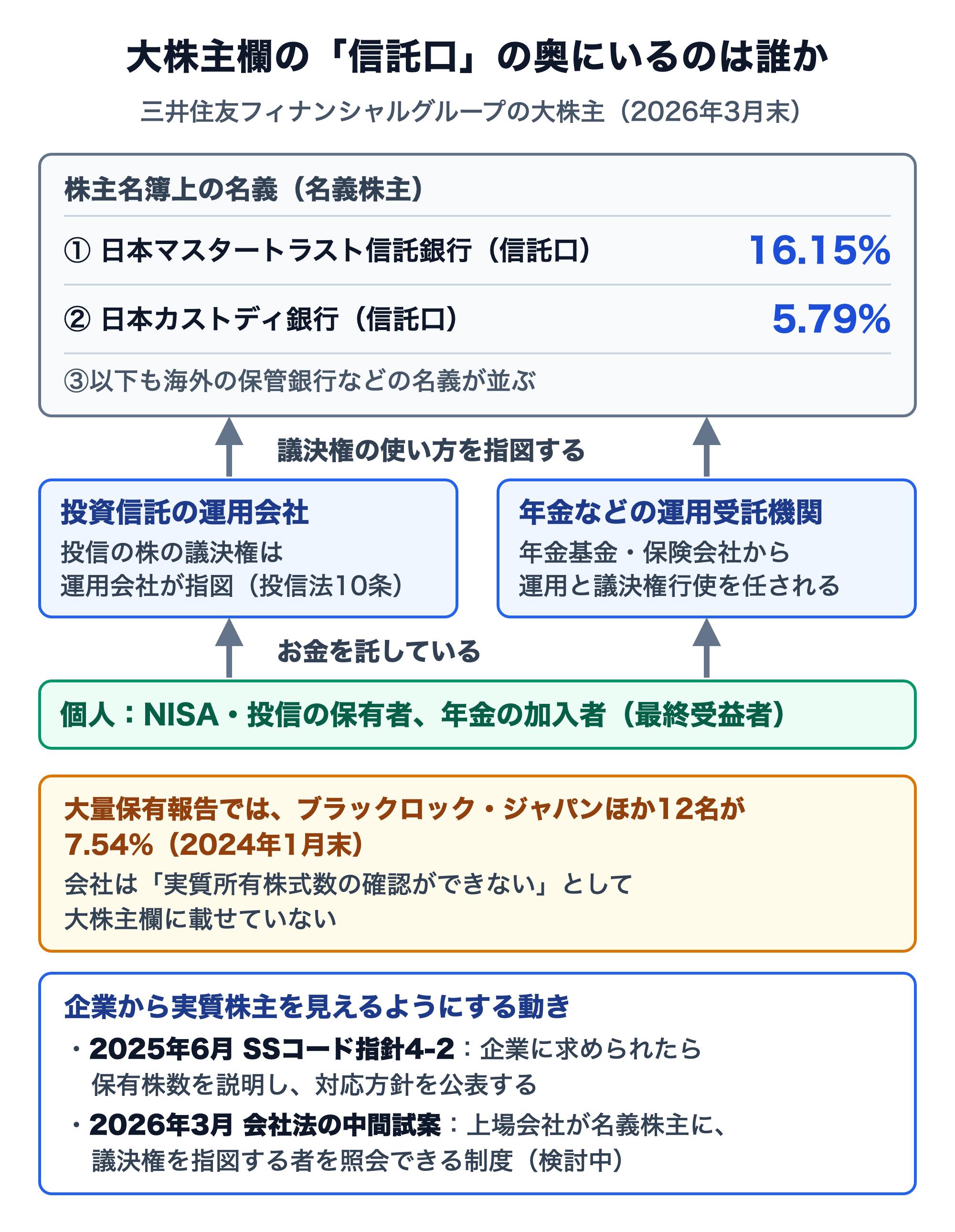 大株主欄の信託口の奥にいる実質株主を示した図。三井住友フィナンシャルグループの2026年3月末の大株主は、日本マスタートラスト信託銀行（信託口）16.15%、日本カストディ銀行（信託口）5.79%。その議決権の使い方を指図するのは投資信託の運用会社（投信法10条）や年金などの運用受託機関で、その先にNISA・投信の保有者や年金の加入者がいる。大量保有報告ではブラックロック・ジャパンほか12名が7.54%（2024年1月末）だが、会社は実質所有株式数を確認できないとして大株主欄に載せていない。見えるようにする動きとして、2025年6月のスチュワードシップ・コード指針4-2と、2026年3月の会社法の中間試案の実質株主確認制度がある
