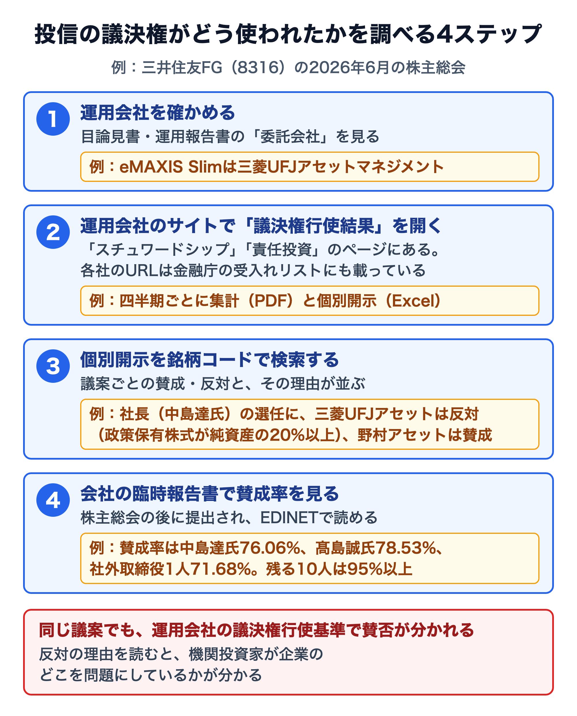 投信の議決権がどう使われたかを調べる4ステップの図。1 運用会社を確かめる（目論見書・運用報告書の委託会社、例：eMAXIS Slimは三菱UFJアセットマネジメント）。2 運用会社のサイトで議決権行使結果を開く（スチュワードシップや責任投資のページ、各社のURLは金融庁の受入れリストにも載っている。四半期ごとに集計のPDFと個別開示のExcel）。3 個別開示を銘柄コードで検索する（例：三井住友FGの社長 中島達氏の選任に三菱UFJアセットは政策保有株式が純資産の20%以上として反対、野村アセットは賛成）。4 会社の臨時報告書で賛成率を見る（例：賛成率は中島達氏76.06%、髙島誠氏78.53%、社外取締役1人71.68%で、残る10人は95%以上）