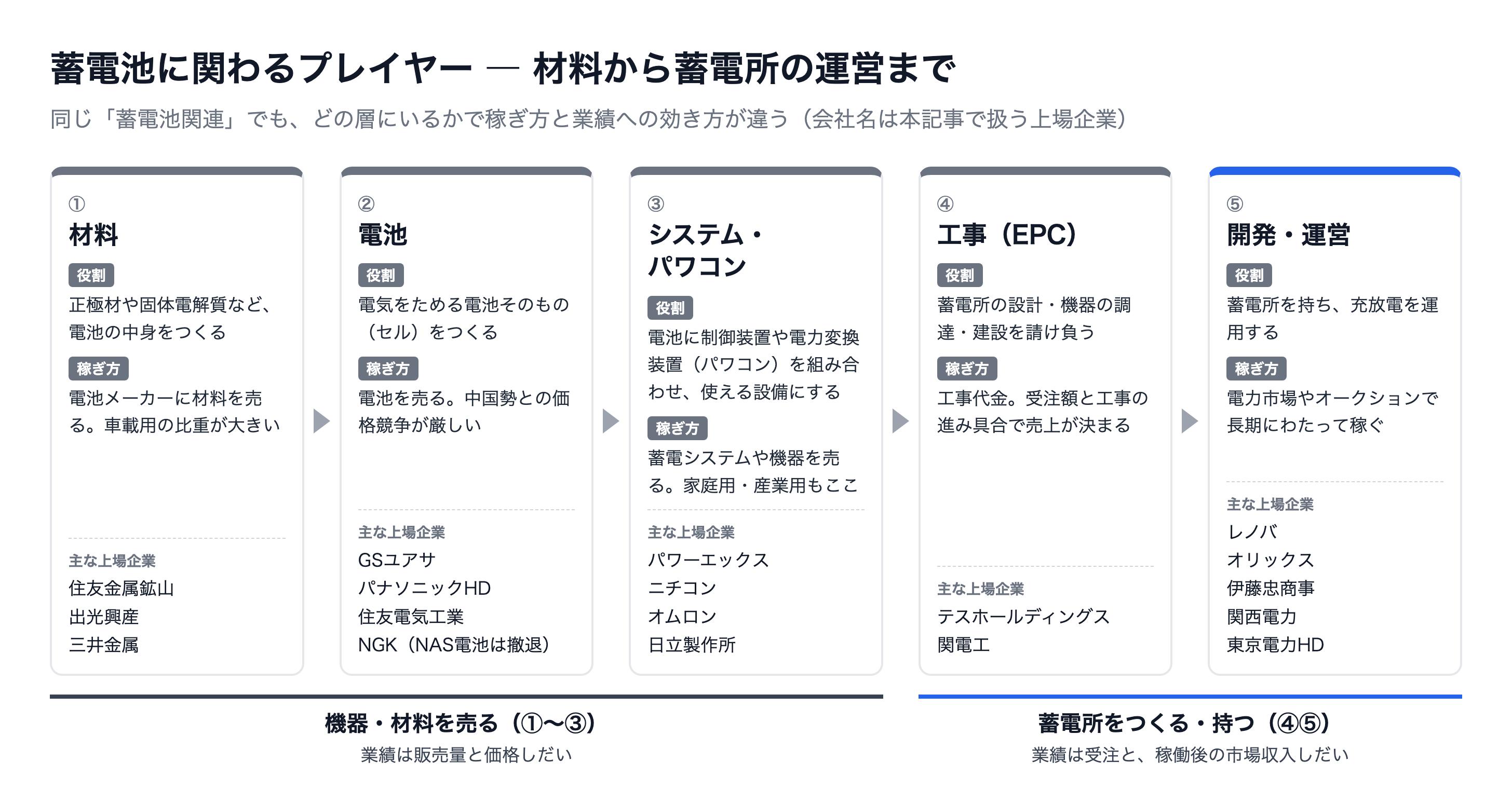 蓄電池に関わるプレイヤーを5つの層に分けた図。材料、電池、システム・パワコン、工事（EPC）、開発・運営の順に並べ、それぞれの役割・稼ぎ方と本記事で扱う主な上場企業を示している