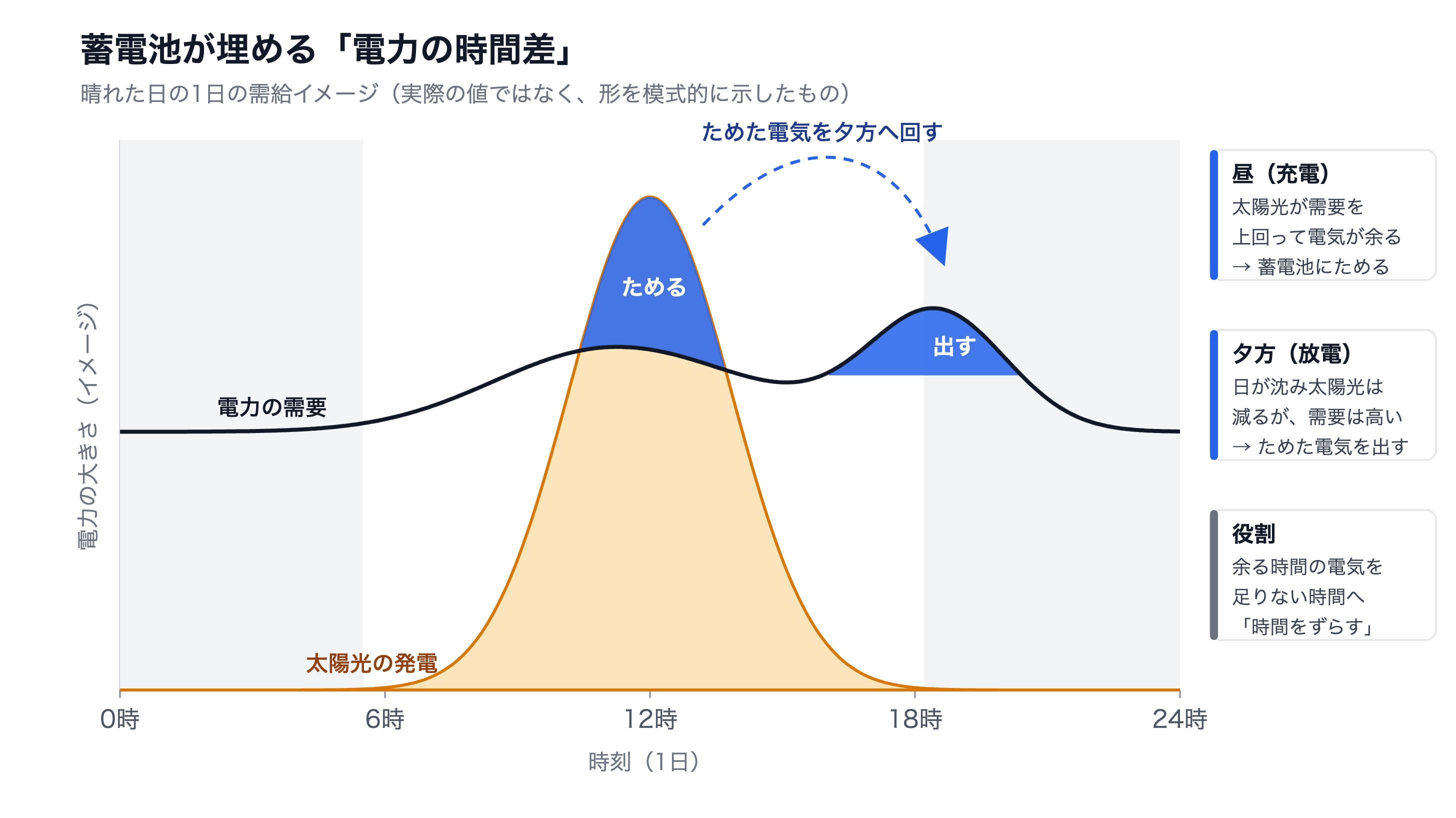 晴れた日の1日の電力需給のイメージ図。昼は太陽光の発電が需要を上回って余った電気を蓄電池にため、日が沈んで需要が高い夕方にためた電気を出す
