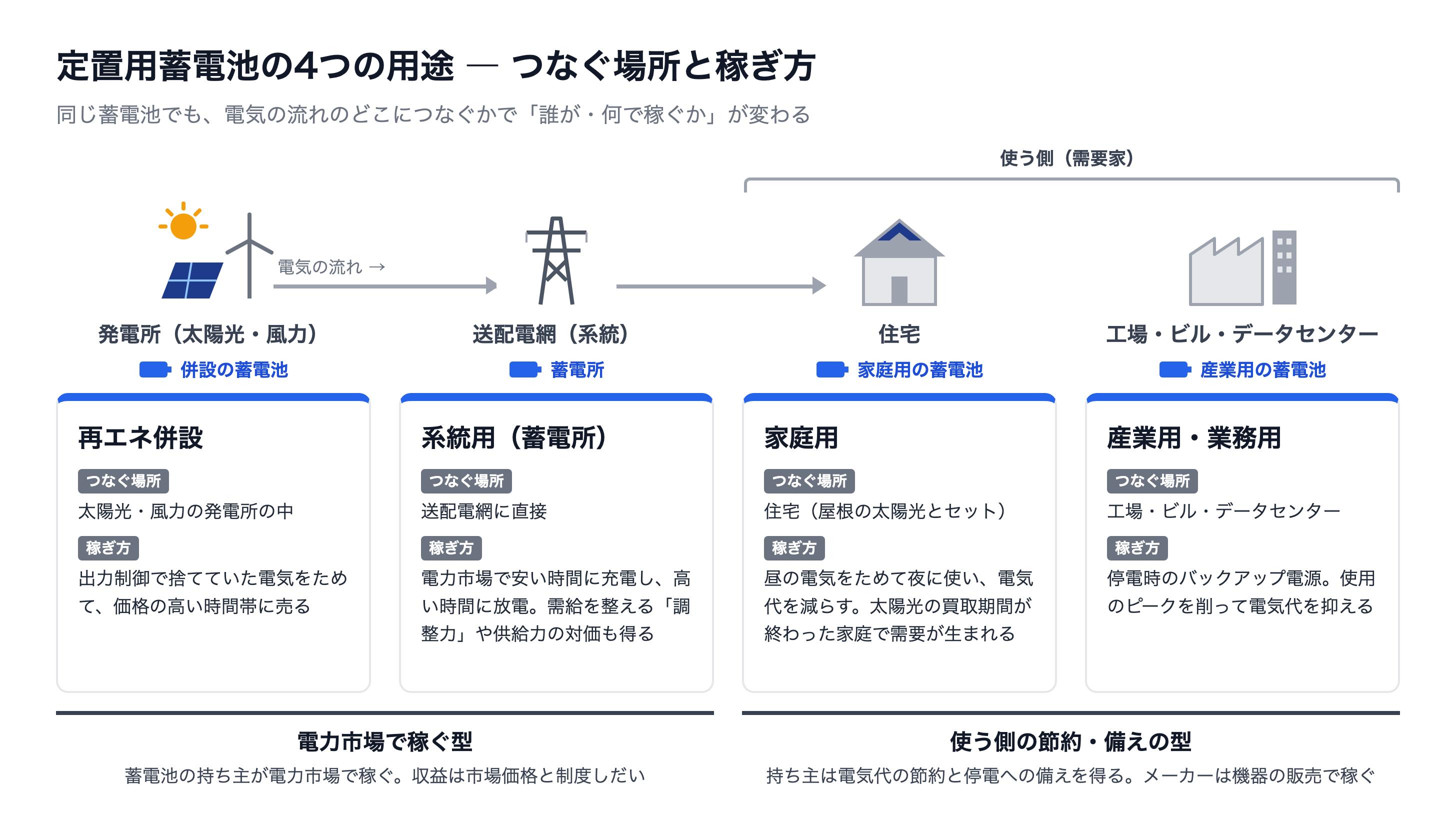 定置用蓄電池の4つの用途の図解。発電所に併設する再エネ併設、送配電網に直接つなぐ系統用（蓄電所）、住宅の家庭用、工場・ビル・データセンターの産業用・業務用を、つなぐ場所と稼ぎ方で比べている