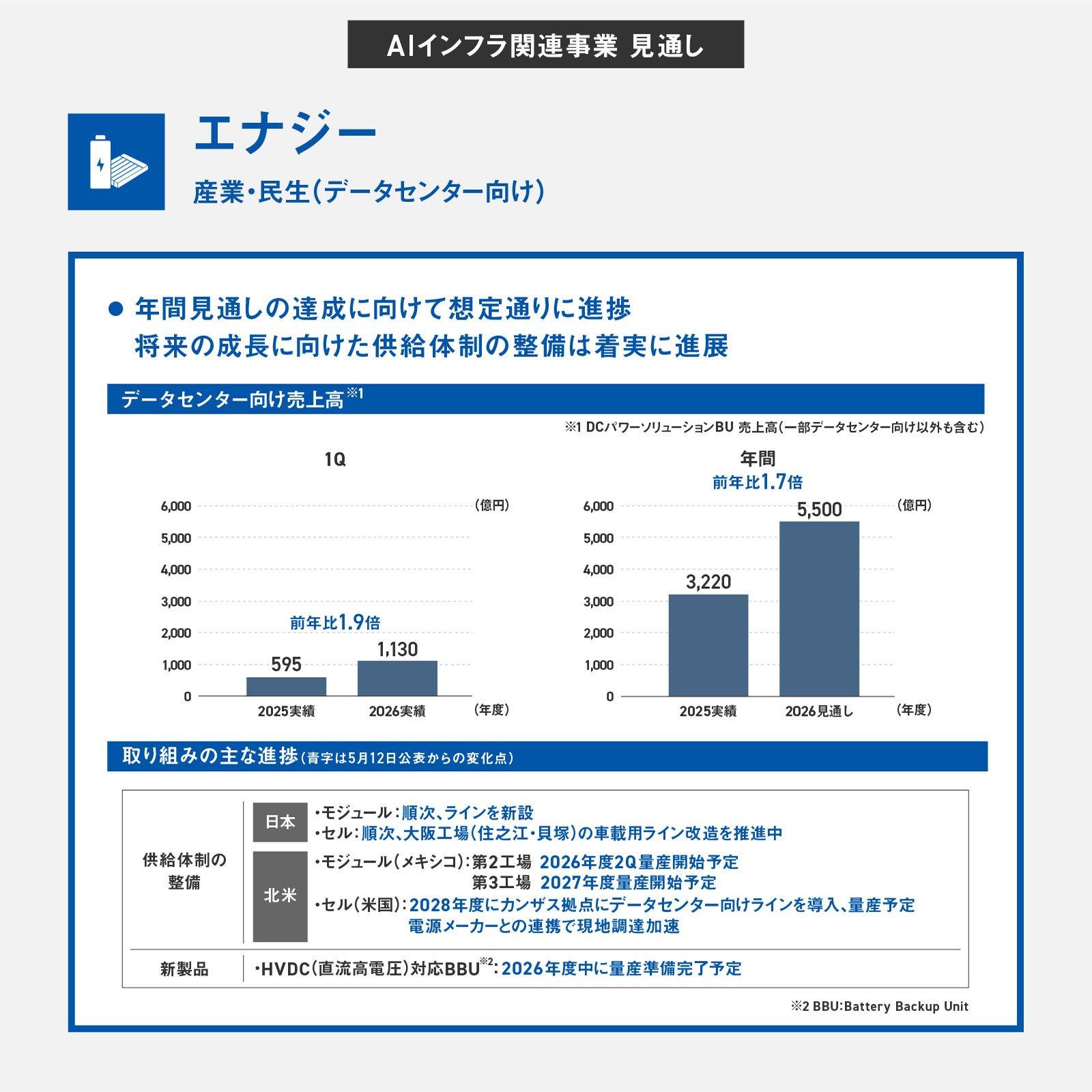 パナソニックの2026年度第1四半期決算のエナジー事業の図。データセンター向け売上高が1Qで前年比1.9倍の1,130億円、年間見通しが5,500億円であることを示す