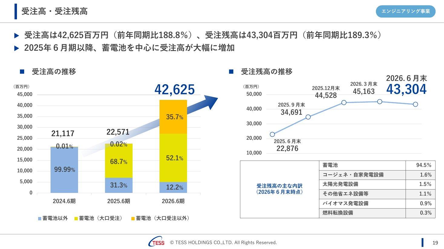 テスホールディングスの決算説明資料。受注高が2026年6月期に426億円へ増え、受注残高の94.5%が蓄電池であることを示すグラフ