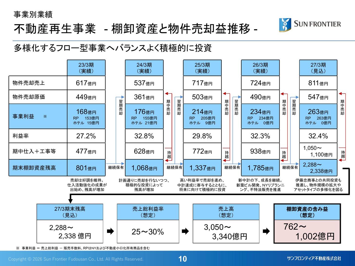 不動産再生事業の棚卸資産と物件売却益の推移、2027年3月期末の含み益の想定