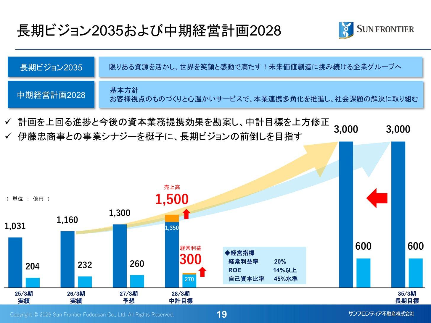 長期ビジョン2035と中期経営計画2028の数値目標