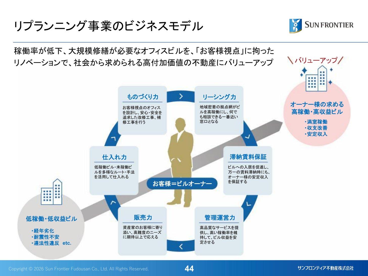 リプランニング事業のビジネスモデル（仕入れ力・ものづくり力・リーシング力・滞納賃料保証・管理運営力・販売力）