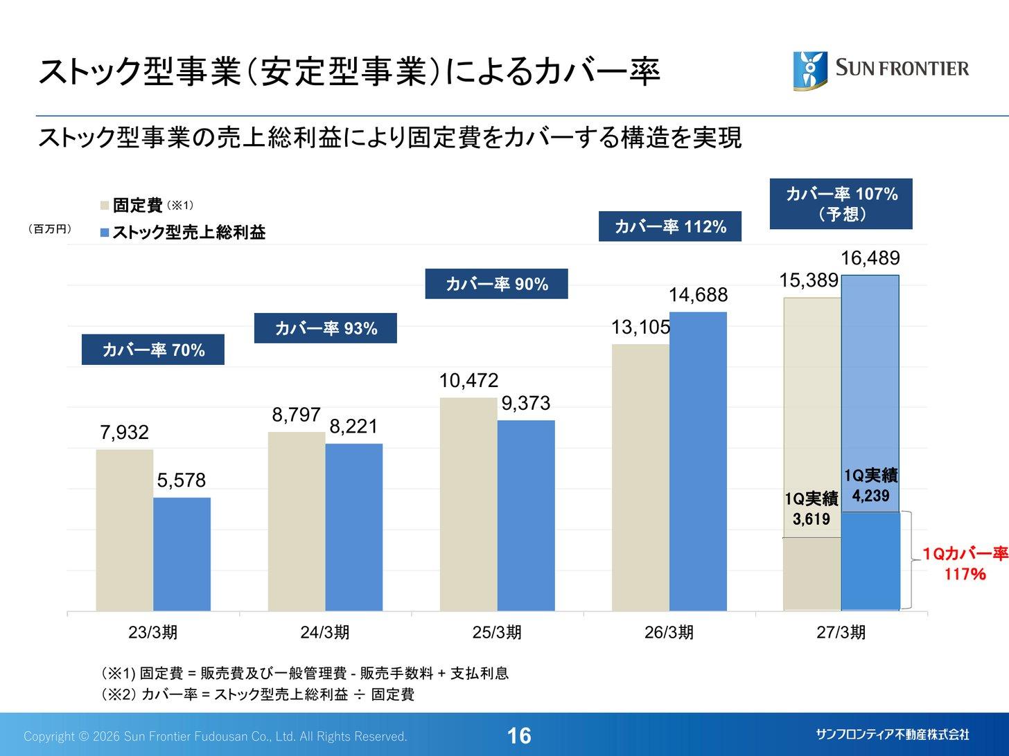 ストック型事業の売上総利益と固定費の推移（カバー率）