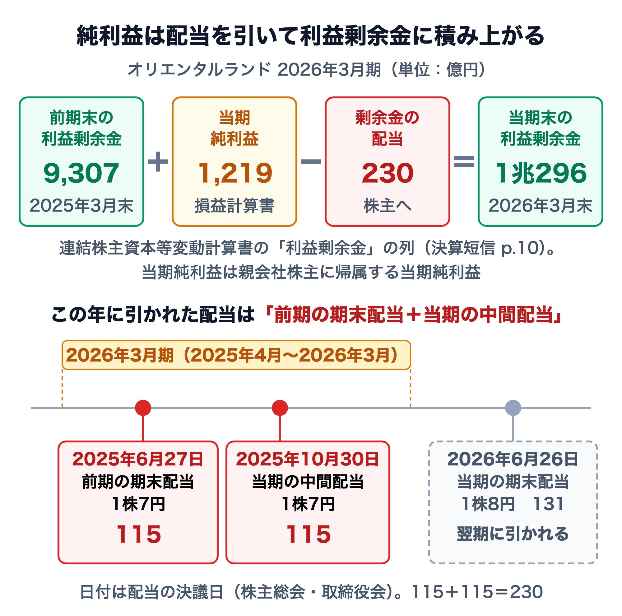 利益剰余金の検算の図。オリエンタルランド2026年3月期（単位：億円）。前期末（2025年3月末）の利益剰余金9,307＋当期純利益1,219（損益計算書）−剰余金の配当230（株主へ）＝当期末（2026年3月末）の利益剰余金1兆296。下段は配当のタイミング。2026年3月期（2025年4月〜2026年3月）に引かれた配当は、2025年6月27日に決議した前期の期末配当1株7円（115）と、2025年10月30日に決議した当期の中間配当1株7円（115）の合計230。2026年6月26日の株主総会で決議した当期の期末配当1株8円（131）は翌期に引かれる