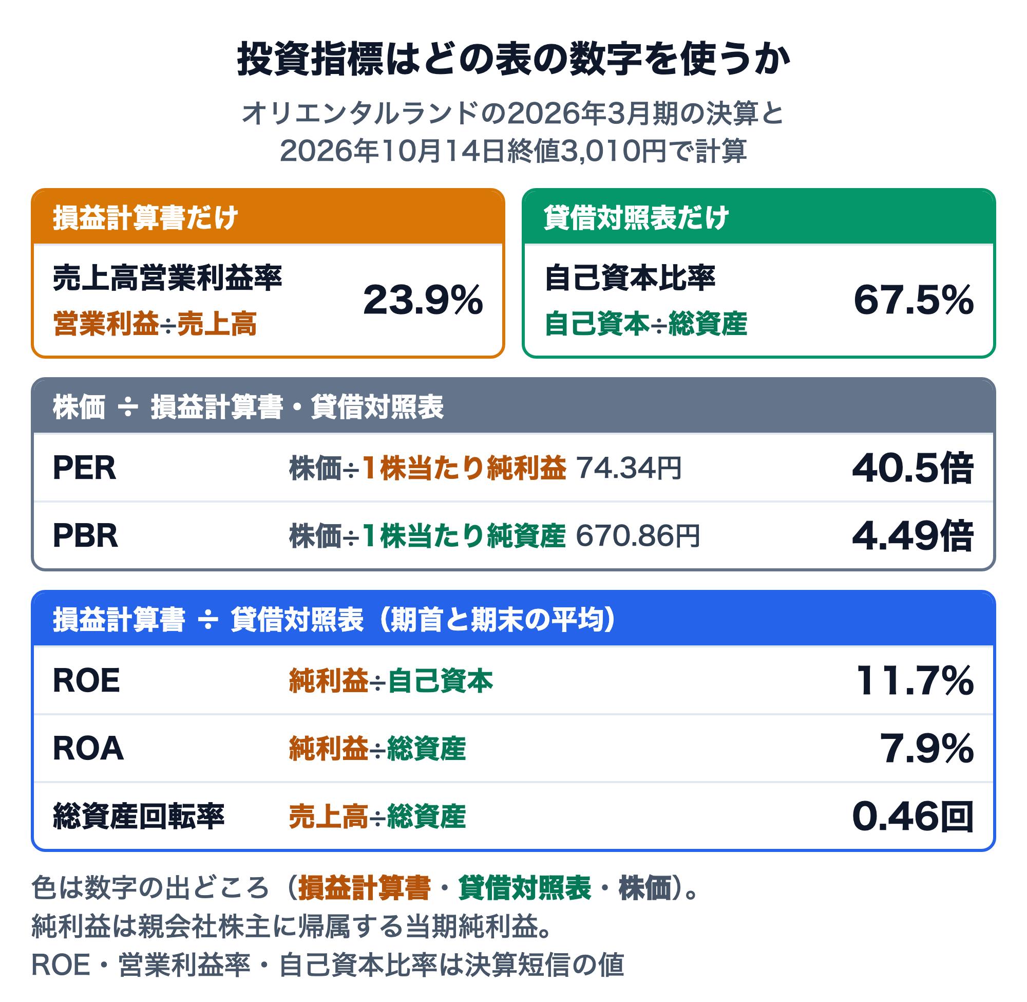 投資指標がどの表の数字を使うかを示す図。オリエンタルランドの2026年3月期の決算と2026年10月14日終値3,010円で計算。損益計算書だけ：売上高営業利益率（営業利益÷売上高）23.9%。貸借対照表だけ：自己資本比率（自己資本÷総資産）67.5%。株価÷損益計算書・貸借対照表：実績PER（株価÷2026年3月期の1株当たり純利益74.34円）40.5倍、PBR（株価÷2026年3月末の1株当たり純資産670.86円）4.49倍。損益計算書÷貸借対照表（期首と期末の平均）：ROE（純利益÷自己資本）11.7%、ROA（純利益÷総資産）7.9%、総資産回転率（売上高÷総資産）0.46回