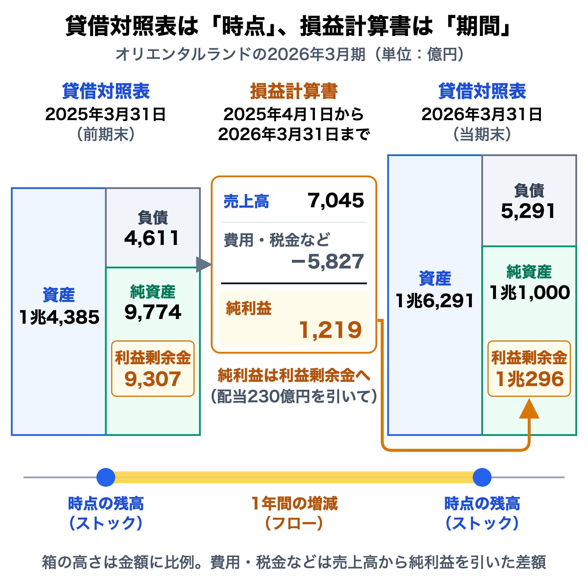 貸借対照表は時点、損益計算書は期間を表すことを示す図。オリエンタルランドの2026年3月期（単位：億円）。左は2025年3月31日（前期末）の貸借対照表で、資産1兆4,385、負債4,611、純資産9,774（うち利益剰余金9,307）。中央は2025年4月1日から2026年3月31日までの損益計算書で、売上高7,045から費用・税金など5,827を引いて純利益1,219。右は2026年3月31日（当期末）の貸借対照表で、資産1兆6,291、負債5,291、純資産1兆1,000（うち利益剰余金1兆296）。純利益は配当230億円を引いて利益剰余金へ移る。下の時間軸では、貸借対照表は時点の残高（ストック）、損益計算書は1年間の増減（フロー）