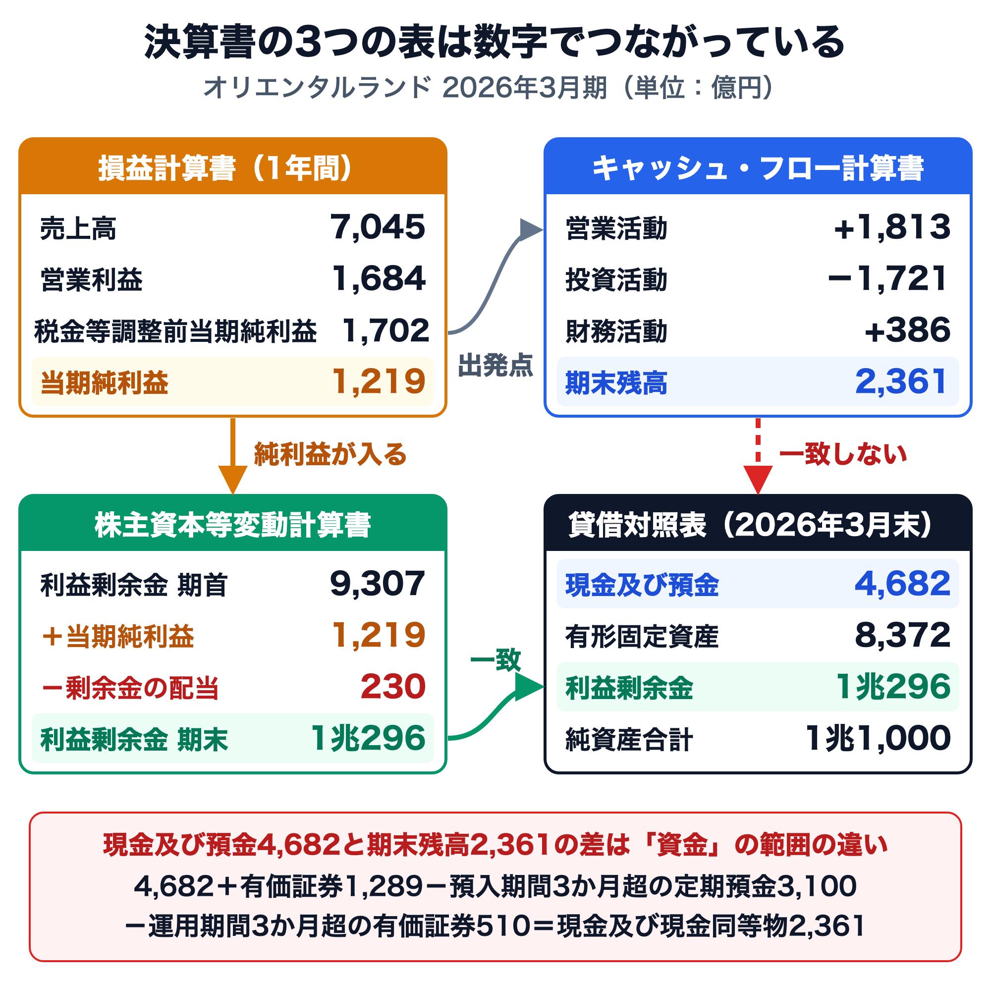 決算書の3つの表のつながりを示す図。オリエンタルランド2026年3月期（単位：億円）。損益計算書（1年間）は売上高7,045、営業利益1,684、税金等調整前当期純利益1,702、当期純利益1,219。税金等調整前当期純利益はキャッシュ・フロー計算書の営業活動の出発点。キャッシュ・フロー計算書は営業活動+1,813、投資活動−1,721、財務活動+386、期末残高2,361。当期純利益は株主資本等変動計算書に入り、利益剰余金は期首9,307＋当期純利益1,219−剰余金の配当230＝期末1兆296で、貸借対照表（2026年3月末）の利益剰余金1兆296と一致する。キャッシュ・フロー計算書の期末残高2,361は貸借対照表の現金及び預金4,682と一致しない。差は資金の範囲の違いで、4,682＋有価証券1,289−預入期間3か月超の定期預金3,100−運用期間3か月超の有価証券510＝現金及び現金同等物2,361