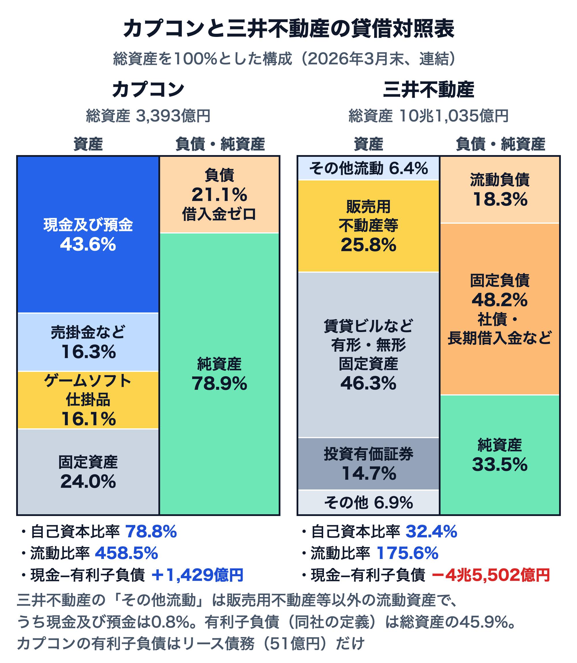 カプコンと三井不動産の2026年3月末の連結貸借対照表を、総資産を100%として並べた図。カプコン（総資産3,393億円）は資産が現金及び預金43.6%、売掛金など16.3%、ゲームソフト仕掛品16.1%、固定資産24.0%、右側は負債21.1%（借入金ゼロ）、純資産78.9%。自己資本比率78.8%、流動比率458.5%、現金−有利子負債＋1,429億円。三井不動産（総資産10兆1,035億円）は資産が販売用不動産等以外の流動資産6.4%（うち現金及び預金0.8%）、販売用不動産等25.8%、賃貸ビルなど有形・無形固定資産46.3%、投資有価証券14.7%、その他6.9%、右側は流動負債18.3%、固定負債48.2%、純資産33.5%。自己資本比率32.4%、流動比率175.6%、現金−有利子負債−4兆5,502億円。三井不動産の現金及び預金は総資産の0.8%、有利子負債4兆6,325億円は総資産の45.9%