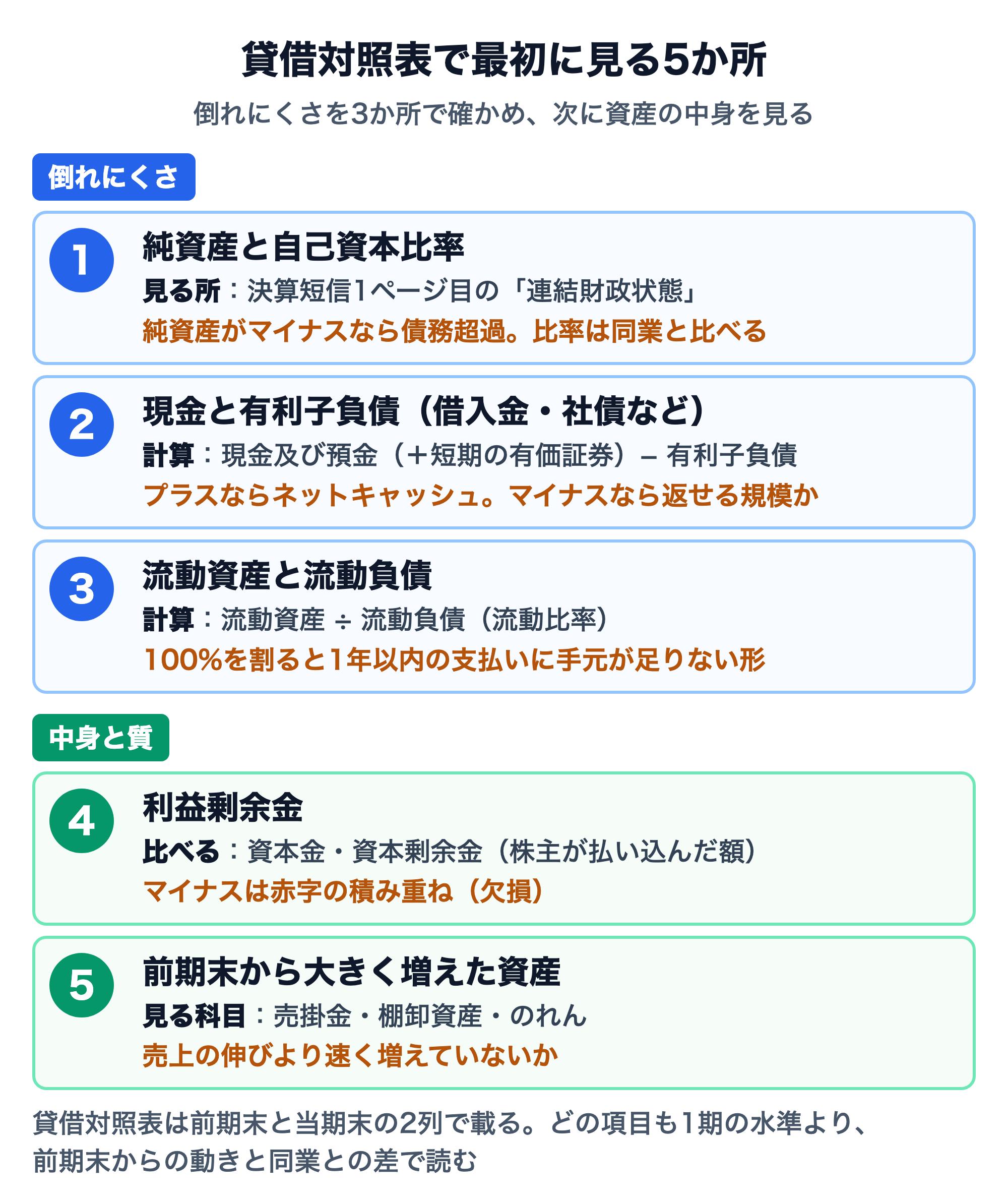 貸借対照表で最初に見る5か所のチェックリスト。倒れにくさ：1 純資産と自己資本比率（決算短信1ページ目の連結財政状態を見る。純資産がマイナスなら債務超過、比率は同業と比べる）、2 現金と有利子負債（現金及び預金（＋短期の有価証券）−有利子負債、プラスならネットキャッシュ、マイナスなら返せる規模か）、3 流動資産と流動負債（流動資産÷流動負債＝流動比率、100%を割ると1年以内の支払いに手元が足りない形）。中身と質：4 利益剰余金（資本金・資本剰余金と比べる、マイナスは赤字の積み重ね）、5 前期末から大きく増えた資産（売掛金・棚卸資産・のれんが売上の伸びより速く増えていないか）