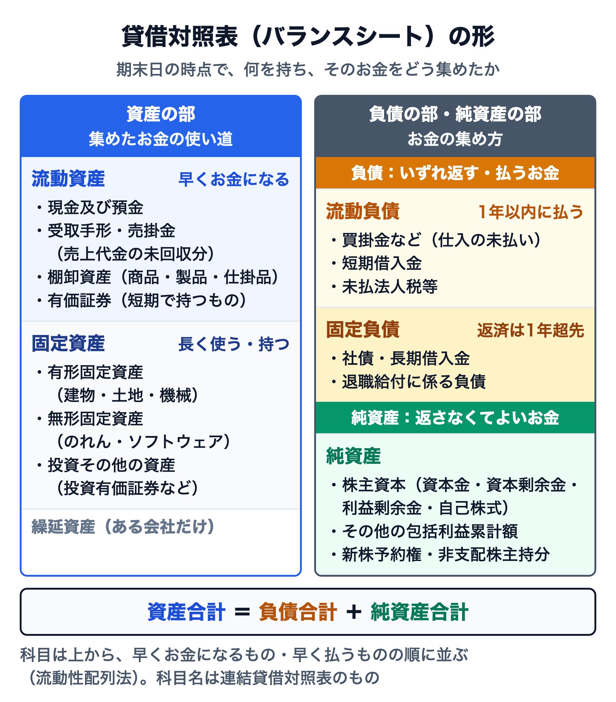 貸借対照表の形を示した図。左の資産の部（集めたお金の使い道）は、流動資産（現金及び預金、受取手形・売掛金、棚卸資産、短期で持つ有価証券）、固定資産（有形固定資産、無形固定資産、投資その他の資産）、繰延資産の順。右の負債の部（いずれ返す・払うお金）は流動負債（買掛金、短期借入金、未払法人税等）と固定負債（社債・長期借入金、退職給付に係る負債）、純資産の部（返さなくてよいお金）は株主資本、その他の包括利益累計額、新株予約権・非支配株主持分。資産合計＝負債合計＋純資産合計。科目は早くお金になるもの・早く払うものの順に並ぶ（流動性配列法）