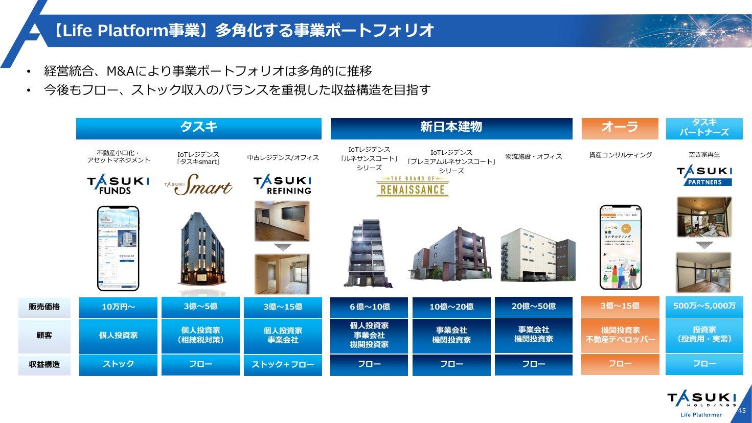 タスキHDの事業ポートフォリオ(ブランド別の販売価格・顧客・収益構造)
