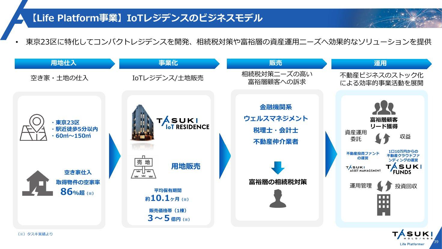 IoTレジデンスのビジネスモデル(用地仕入→事業化→販売→運用)