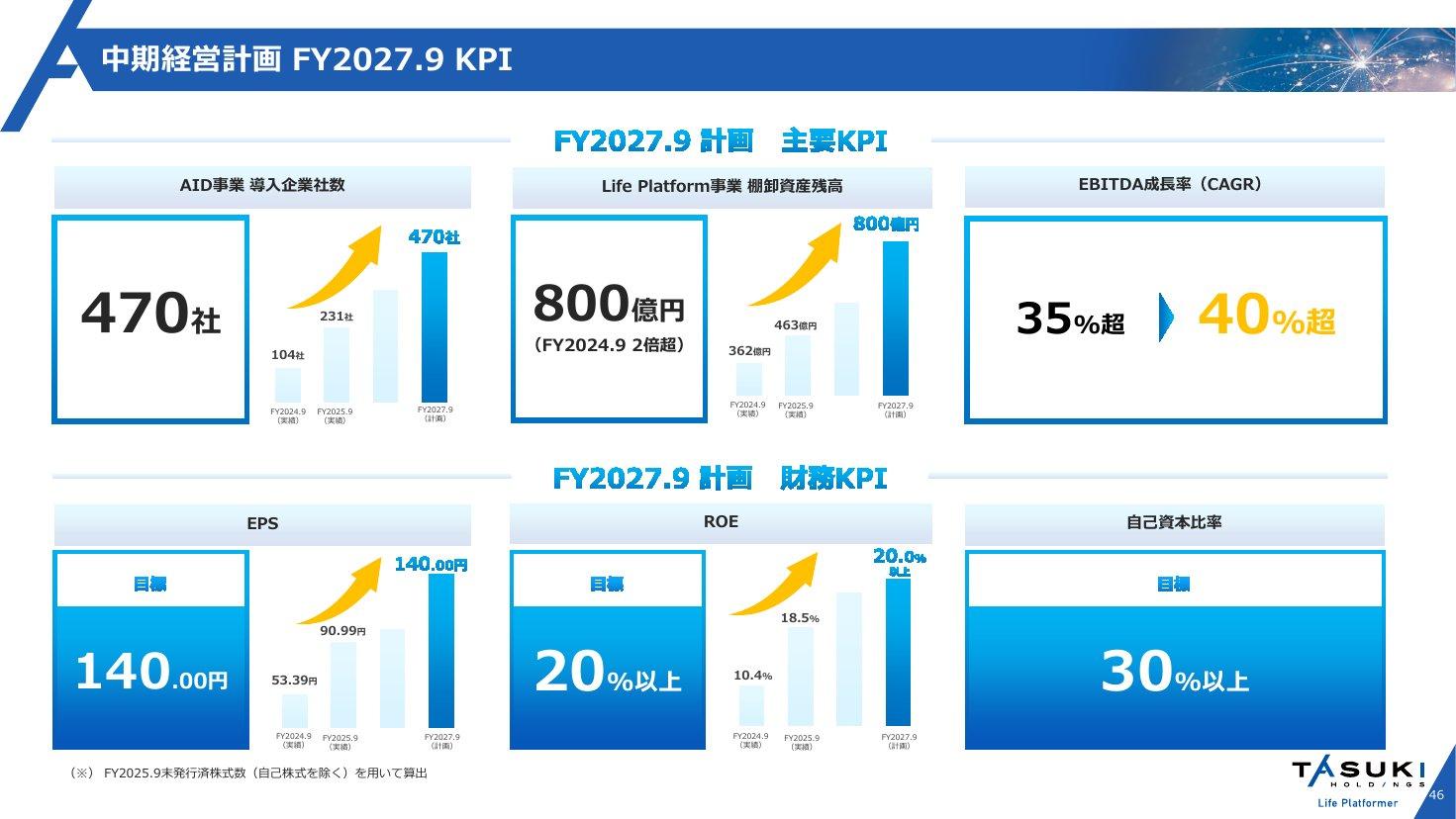 中期経営計画 FY2027.9の主要KPIと財務KPI