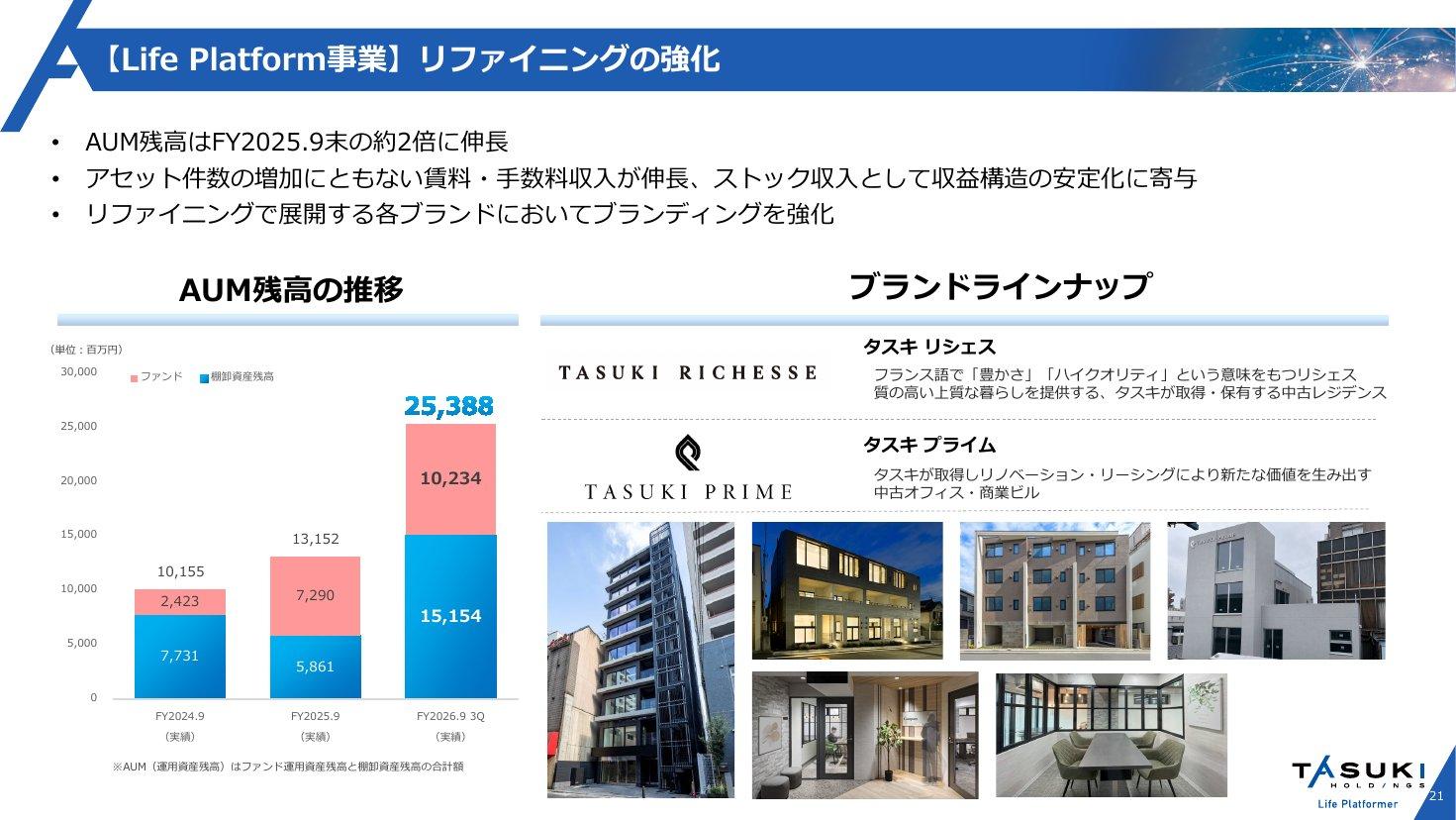 リファイニングのAUM残高の推移とブランドラインナップ(タスキ リシェス/タスキ プライム)