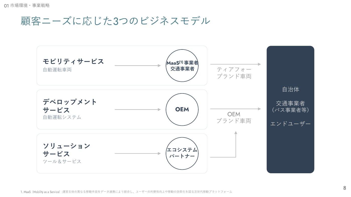 ティアフォーの3つのビジネスモデル(モビリティ・デベロップメント・ソリューション)
