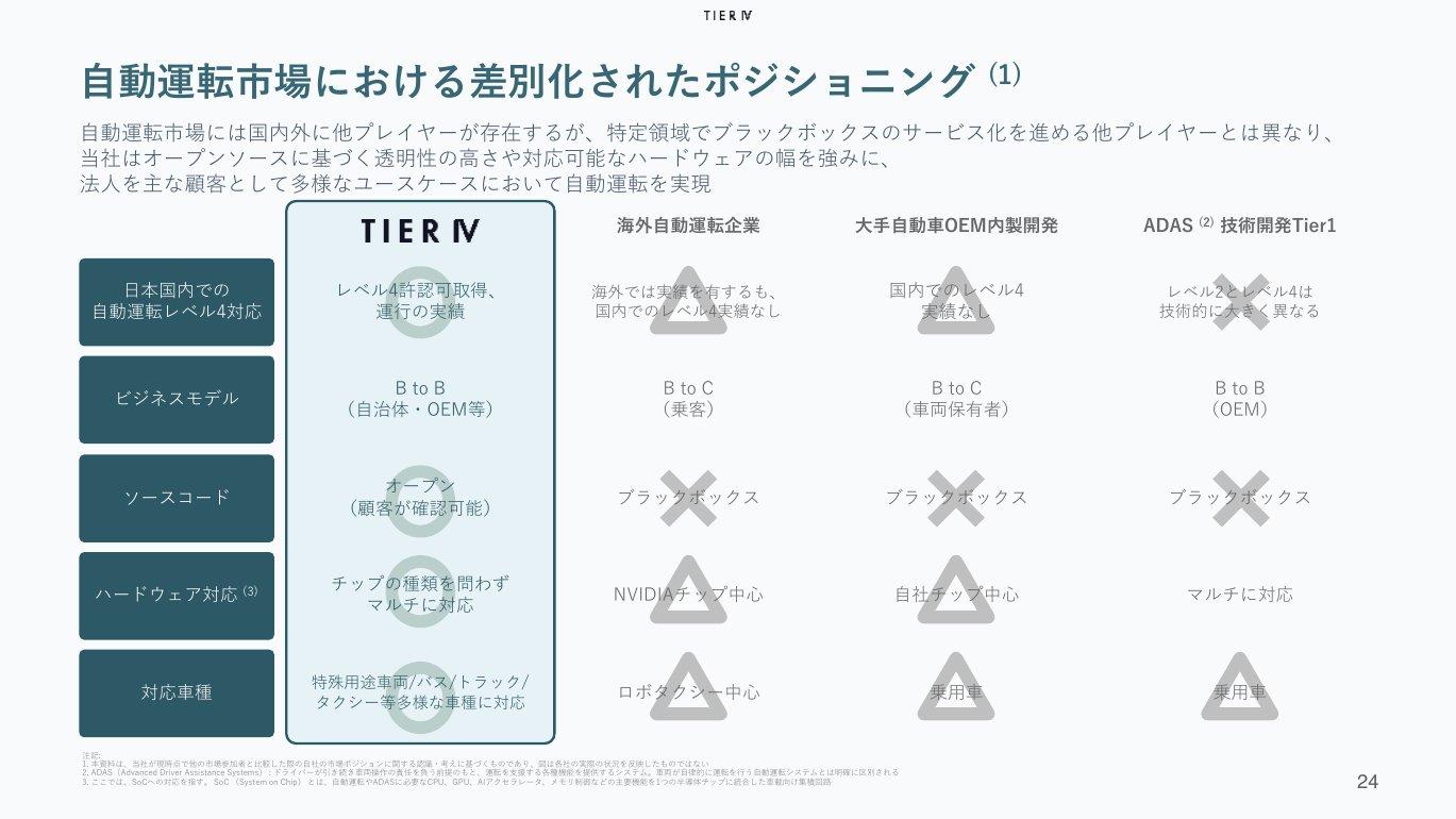 ティアフォーと海外自動運転企業・自動車メーカーの内製開発・ADAS Tier1の比較