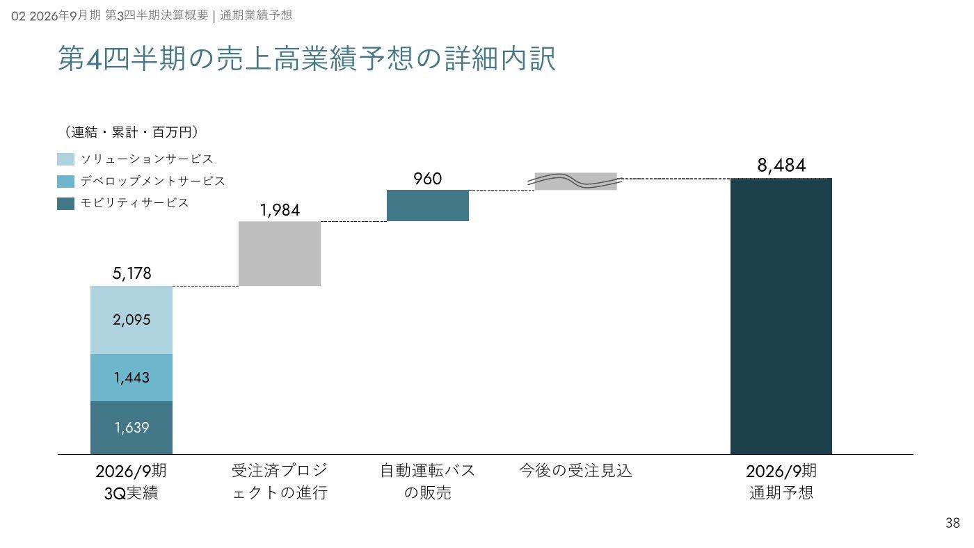 第4四半期の売上高予想の内訳(受注済みプロジェクト・自動運転バスの販売・今後の受注見込み)