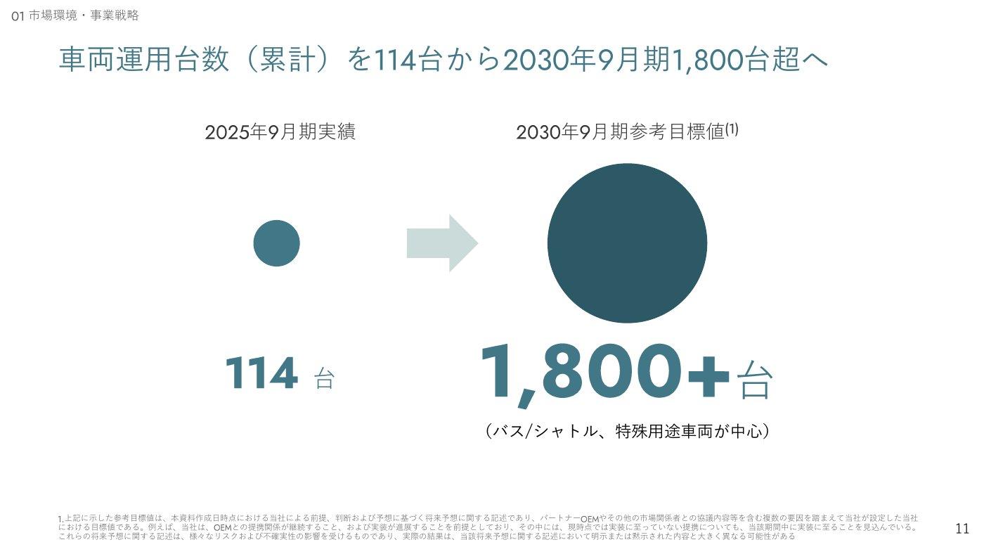 車両運用台数(累計)を114台から2030年9月期に1,800台超へ増やす参考目標