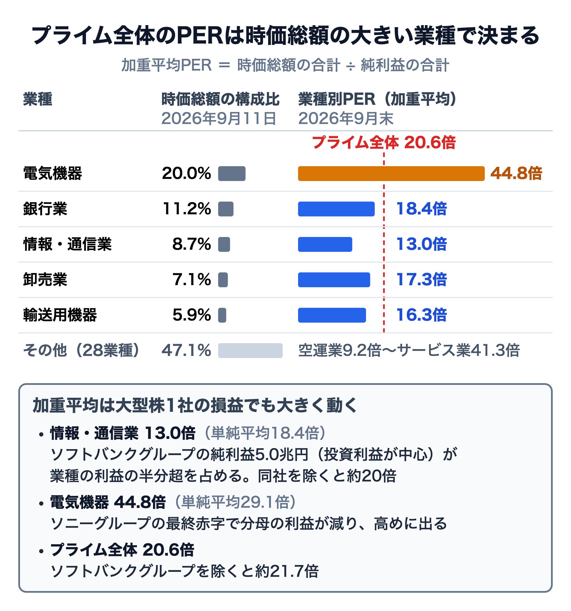 プライム全体のPERは時価総額の大きい業種で決まる。東証プライムの時価総額構成比（2026年9月11日）と加重平均PER（2026年9月末）：電気機器20.0%・44.8倍、銀行業11.2%・18.4倍、情報・通信業8.7%・13.0倍、卸売業7.1%・17.3倍、輸送用機器5.9%・16.3倍、その他28業種47.1%（空運業9.2倍〜サービス業41.3倍）、プライム全体20.6倍。情報・通信業はソフトバンクグループを除くと約20倍（単純平均18.4倍）、電気機器はソニーグループの最終赤字で高めに出る（単純平均29.1倍）、プライム全体はソフトバンクグループを除くと約21.7倍