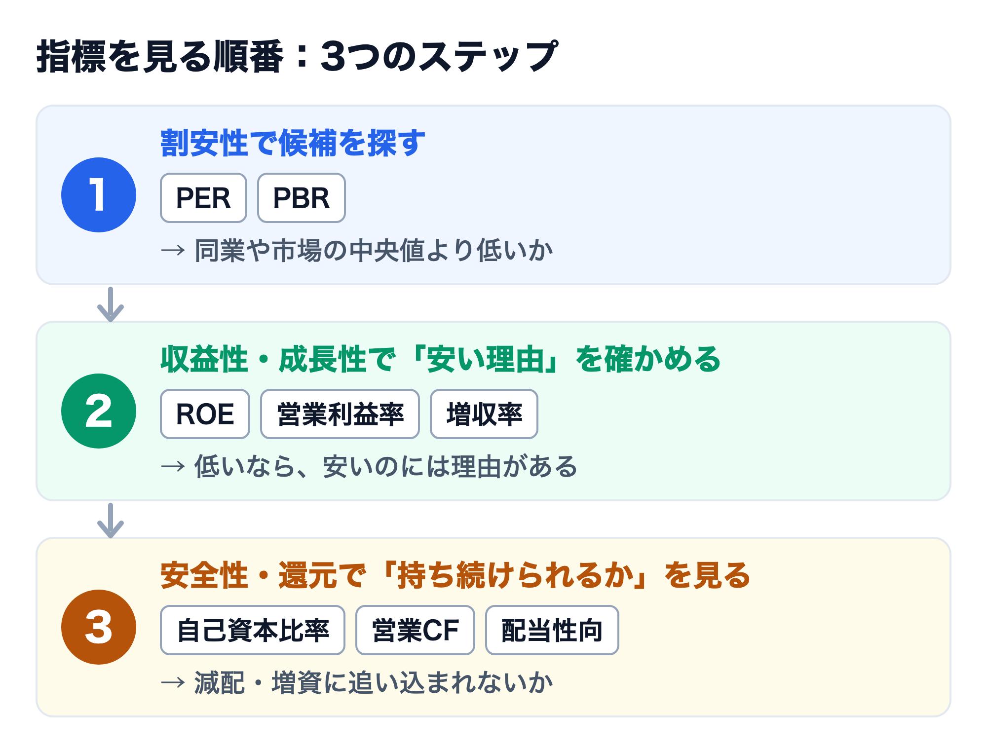 指標を見る順番の3ステップ。1 割安性で候補を探す（PER・PBRが同業や市場の中央値より低いか）、2 収益性・成長性で安い理由を確かめる（ROE・営業利益率・増収率が低いなら安いのには理由がある）、3 安全性・還元で持ち続けられるかを見る（自己資本比率・営業CF・配当性向で減配・増資に追い込まれないか）