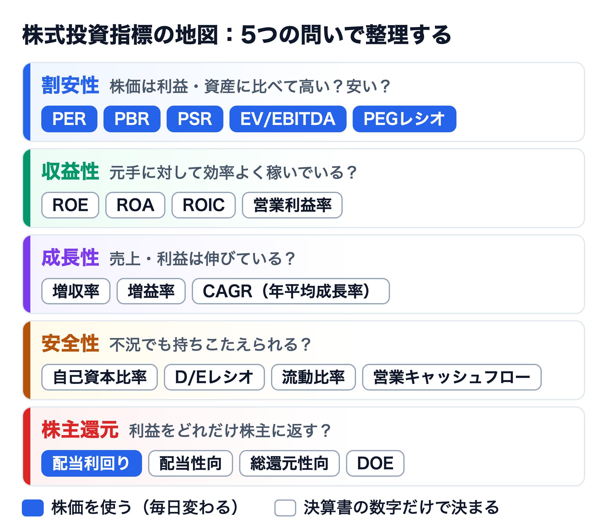 株式投資指標を5つの問いで分けた図。割安性（PER・PBR・PSR・EV/EBITDA・PEGレシオ）、収益性（ROE・ROA・ROIC・営業利益率）、成長性（増収率・増益率・CAGR）、安全性（自己資本比率・D/Eレシオ・流動比率・営業キャッシュフロー）、株主還元（配当利回り・配当性向・総還元性向・DOE）。株価を使う指標は青で塗りつぶしている