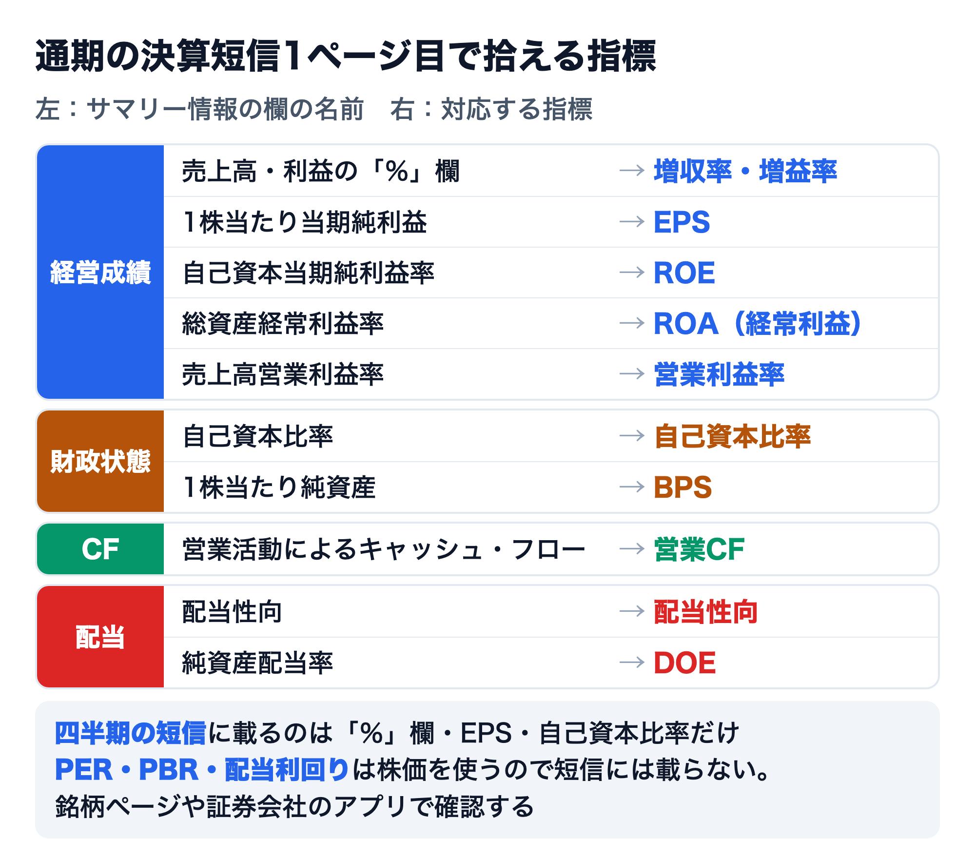 通期の決算短信サマリー情報の欄と対応する指標の図。売上高・利益の％欄は増収率・増益率、1株当たり当期純利益はEPS、自己資本当期純利益率はROE、総資産経常利益率はROA（経常利益）、売上高営業利益率は営業利益率、自己資本比率は自己資本比率、1株当たり純資産はBPS、営業活動によるキャッシュ・フローは営業CF、配当性向は配当性向、純資産配当率はDOE。四半期の短信に載るのは％欄・EPS・自己資本比率だけ。PER・PBR・配当利回りは株価を使うので短信には載らない