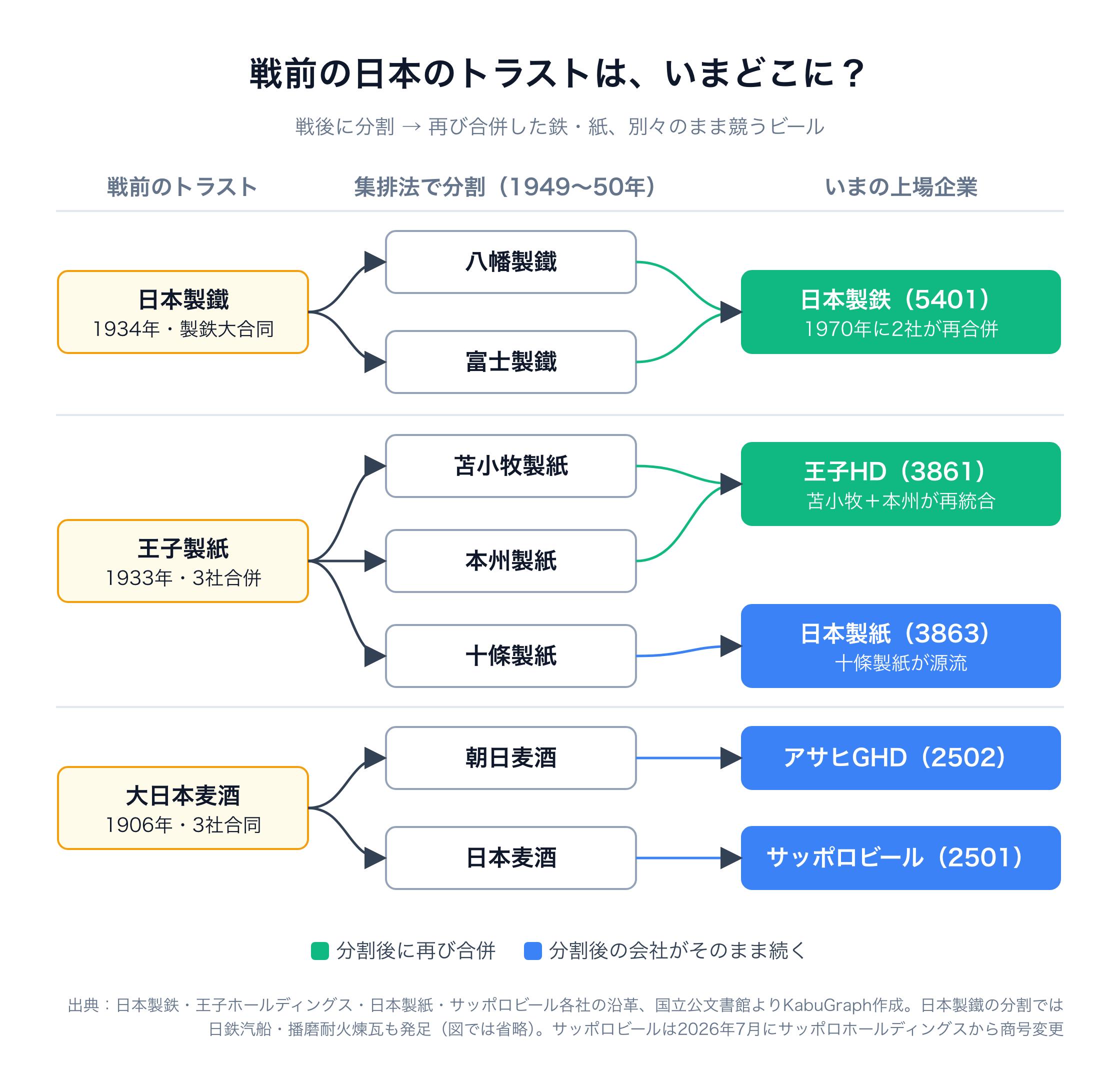 戦前の日本のトラストがいまの上場企業へどうつながるかを示した系譜図。日本製鐵（1934年）は1950年に八幡製鐵と富士製鐵に分割され、1970年に2社が再合併して現在の日本製鉄（5401）につながる。王子製紙（1933年）は1949年に苫小牧製紙・本州製紙・十條製紙に分割され、苫小牧と本州が再統合して王子ホールディングス（3861）に、十條製紙は日本製紙（3863）の源流になった。大日本麦酒（1906年）は1949年に朝日麦酒と日本麦酒に分割され、それぞれアサヒグループホールディングス（2502）とサッポロビール（2501）として別々に続いている。