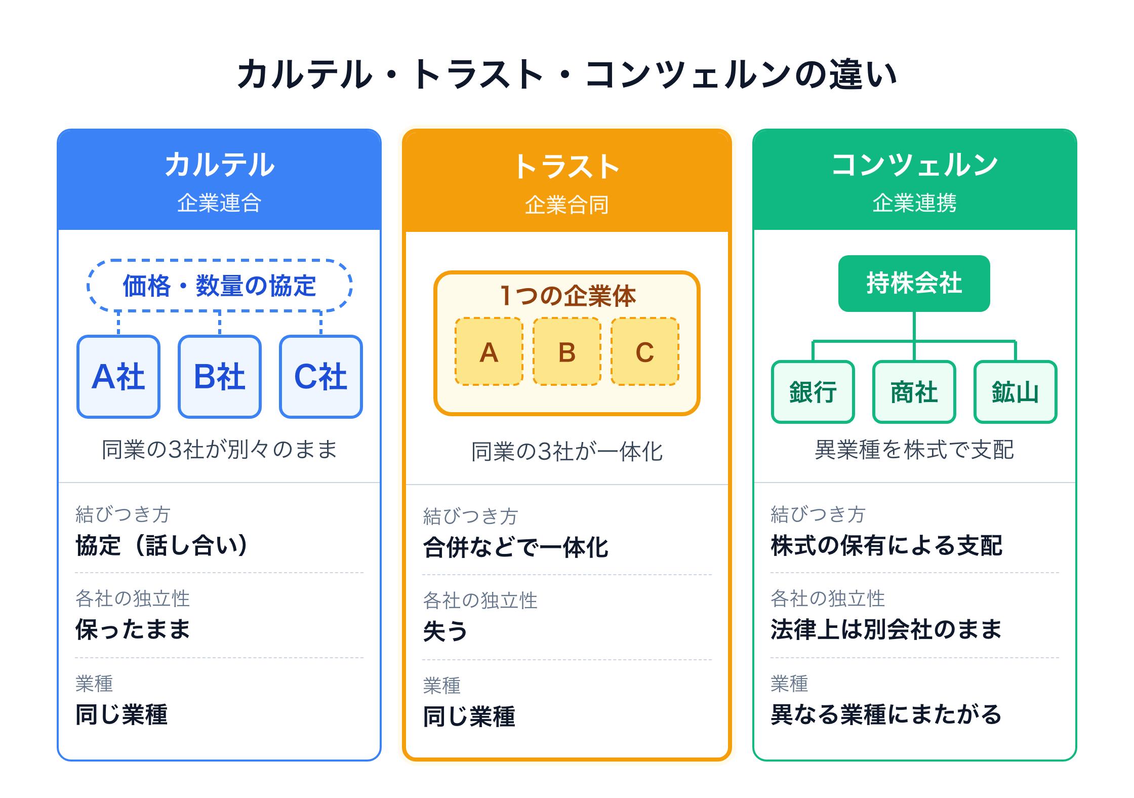 カルテル・トラスト・コンツェルンの違いを示した図。カルテル（企業連合）は同業のA社・B社・C社が価格・数量の協定で結びつき、各社は独立を保ったまま。トラスト（企業合同）は同業の3社が合併などで1つの企業体になり、各社は独立性を失う。コンツェルン（企業連携）は持株会社が銀行・商社・鉱山など異なる業種の会社の株式を持って支配し、各社は法律上は別会社のまま。