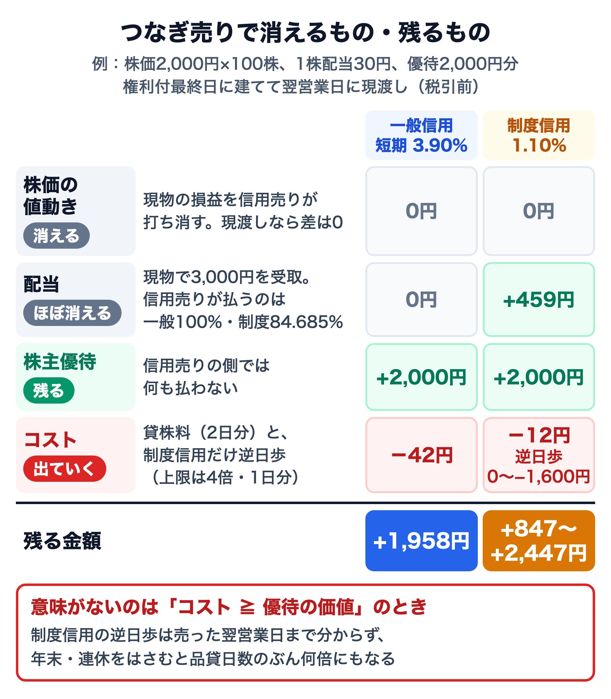 つなぎ売り（優待クロス）の損益の分解。例は株価2,000円×100株、1株配当30円、優待2,000円分で、権利付最終日に建てて翌営業日に現渡しした場合（税引前）。株価の値動きは現物の損益を信用売りが打ち消すので一般信用・制度信用とも0円（消える）。配当は現物で3,000円を受け取り、信用売りが払うのは一般信用が配当の100%・制度信用が84.685%なので、一般信用0円、制度信用+459円（ほぼ消える）。株主優待は信用売りの側で何も払わないので両方とも+2,000円（残る）。コストは貸株料2日分で、一般信用の短期（年3.90%）が−42円、制度信用（年1.10%）が−12円で、制度信用だけ逆日歩が0〜−1,600円（上限は4倍・1日分）かかる（出ていく）。残る金額は一般信用+1,958円、制度信用+847〜+2,447円。意味がないのはコストが優待の価値以上のときで、制度信用の逆日歩は売った翌営業日まで分からず、年末・連休をはさむと品貸日数のぶん何倍にもなる