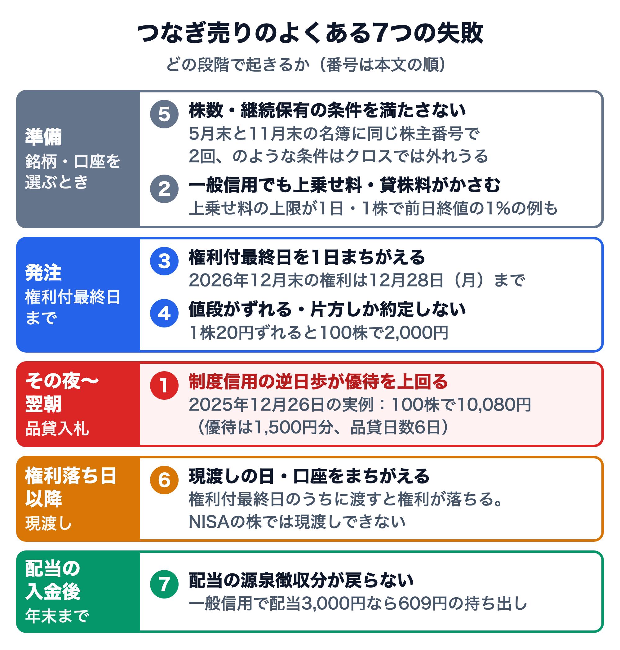 つなぎ売りのよくある7つの失敗を、起きる段階ごとに並べた図。準備（銘柄・口座を選ぶとき）：5 株数・継続保有の条件を満たさない（5月末と11月末の名簿に同じ株主番号で2回、のような条件はクロスでは外れうる）、2 一般信用でも上乗せ料・貸株料がかさむ（上乗せ料の上限が1日・1株で前日終値の1%の例も）。発注（権利付最終日まで）：3 権利付最終日を1日まちがえる（2026年12月末の権利は12月28日（月）まで）、4 値段がずれる・片方しか約定しない（1株20円ずれると100株で2,000円）。その夜〜翌朝（品貸入札）：1 制度信用の逆日歩が優待を上回る（2025年12月26日の実例で100株10,080円、優待は1,500円分、品貸日数6日）。権利落ち日以降（現渡し）：6 現渡しの日・口座をまちがえる（権利付最終日のうちに渡すと権利が落ちる、NISAの株では現渡しできない）。配当の入金後（年末まで）：7 配当の源泉徴収分が戻らない（一般信用で配当3,000円なら609円の持ち出し）
