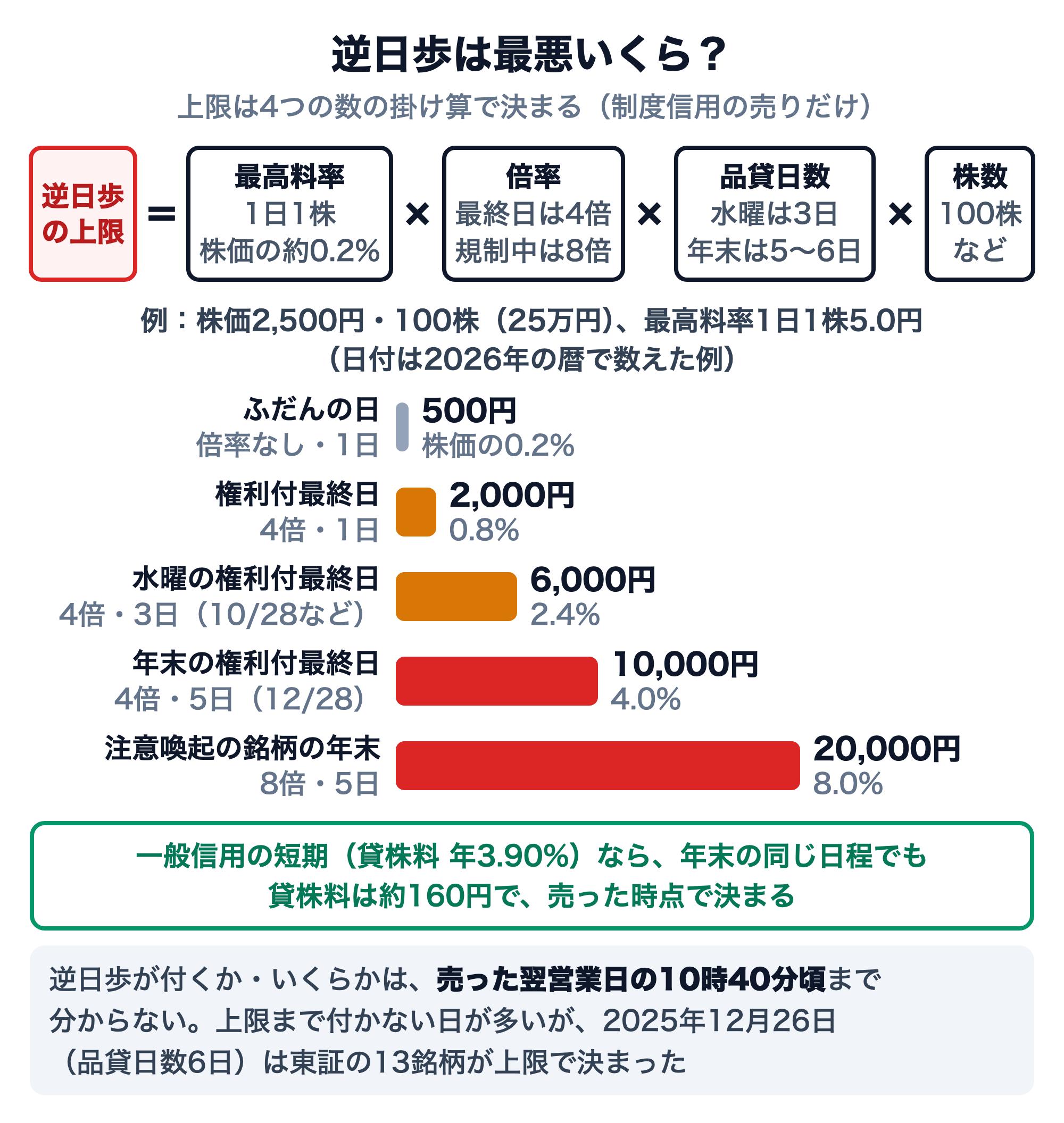 逆日歩の上限は、最高料率（1日1株、株価の約0.2%）×倍率（権利付最終日は4倍、規制中は8倍）×品貸日数（水曜は3日、年末は5〜6日）×株数で決まる。株価2,500円・100株（25万円、最高料率1日1株5.0円）の例で、ふだんの日（倍率なし・1日）は500円で株価の0.2%、権利付最終日（4倍・1日）は2,000円で0.8%、水曜の権利付最終日（4倍・3日、2026年10月28日など）は6,000円で2.4%、年末の権利付最終日（4倍・5日、2026年12月28日）は10,000円で4.0%、注意喚起の銘柄の年末（8倍・5日）は20,000円で8.0%。一般信用の短期（貸株料年3.90%）なら年末の同じ日程でも貸株料は約160円で、売った時点で決まる。逆日歩が付くか・いくらかは売った翌営業日の10時40分頃まで分からず、2025年12月26日（品貸日数6日）は東証の13銘柄が上限で決まった