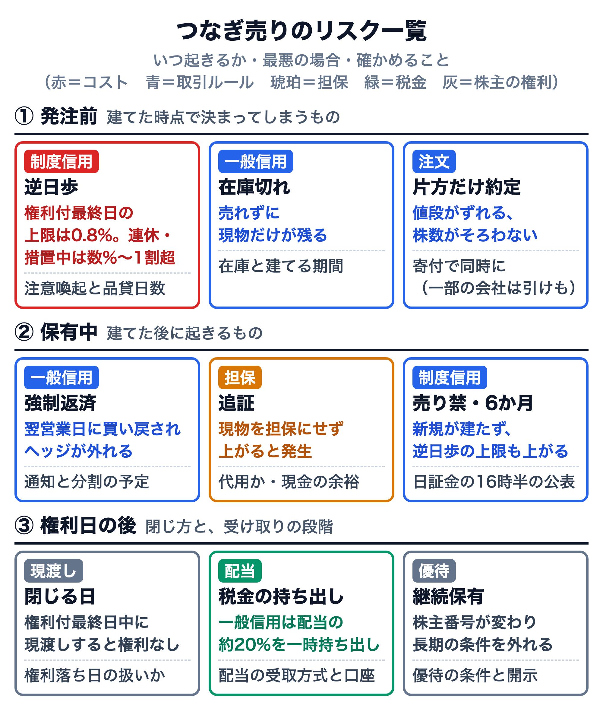 つなぎ売りのリスク一覧。発注前：制度信用の逆日歩（権利付最終日の上限は株価の0.8%、連休・日証金の措置中は数%〜1割超。注意喚起と品貸日数を確かめる）、一般信用の在庫切れ（売れずに現物だけが残る、在庫と建てる期間を確かめる）、注文で片方だけ約定（値段がずれる・株数がそろわない、寄付で同時に出す（一部の会社は引けも））。保有中：一般信用の強制返済（翌営業日に買い戻されヘッジが外れる、通知と分割の予定）、追証（現物を担保にせず上がると発生、代用か・現金の余裕）、制度信用の売り禁・6か月（新規が建たず逆日歩の上限も上がる、日証金の16時半の公表）。権利日の後：現渡しの日（権利付最終日中に現渡しすると権利なし）、配当の税金の持ち出し（一般信用は配当の約20%を一時持ち出し、配当の受取方式と口座）、優待の継続保有（株主番号が変わり長期の条件を外れる、優待の条件と開示）