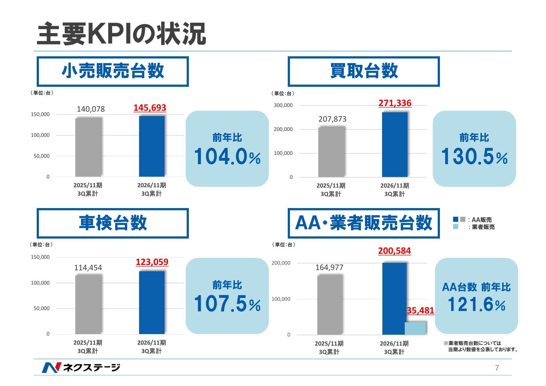 ネクステージの主要KPIのスライド。2025年12月〜2026年8月の累計で、小売販売台数145,693台(前年比104.0%)、買取台数271,336台(同130.5%)、車検台数123,059台(同107.5%)、AA販売台数200,584台(前年比121.6%)、業者販売台数35,481台