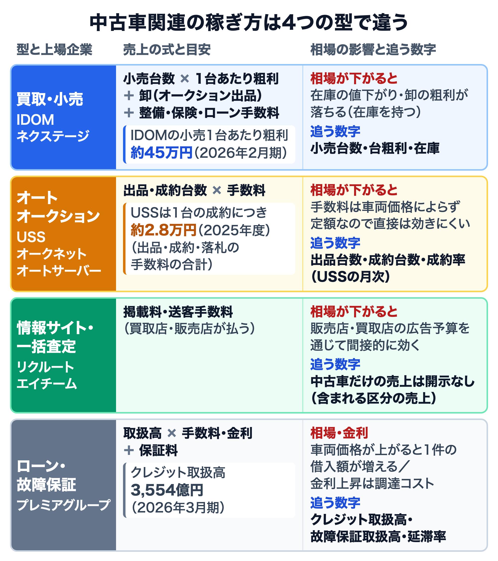中古車関連の4つの型（買取・小売、オートオークション、情報サイト・一括査定、ローン・故障保証）ごとに、売上の式、相場が下がったときの影響、追う数字を並べた図。目安はIDOMの小売1台あたり粗利が約45万円（2026年2月期）、USSが1台の成約につき受け取る手数料が約2.8万円（会社が示す目安）、プレミアグループのクレジット取扱高が3,554億円（2026年3月期）