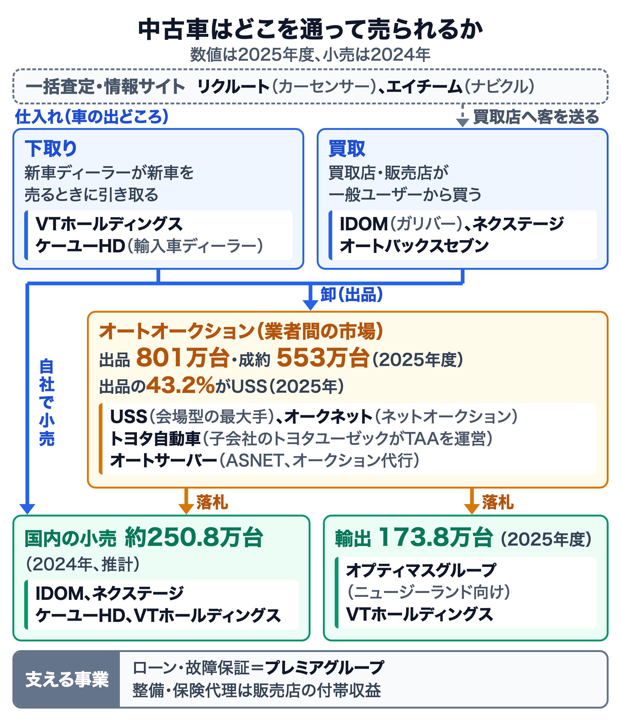 中古車の流通経路の図。下取り（VTホールディングス、ケーユーHD）と買取（IDOM、ネクステージ、オートバックスセブン）で仕入れた車は、自社で小売するか、オートオークション（2025年度に出品801万台・成約553万台、2025年の出品の43.2%がUSS）に出品され、国内の小売（2024年に約250.8万台、推計）と輸出（2025年度に173.8万台）へ流れる。一括査定・情報サイト（リクルート、エイチーム）が買取店へ客を送り、ローン・故障保証（プレミアグループ）が流通を支える