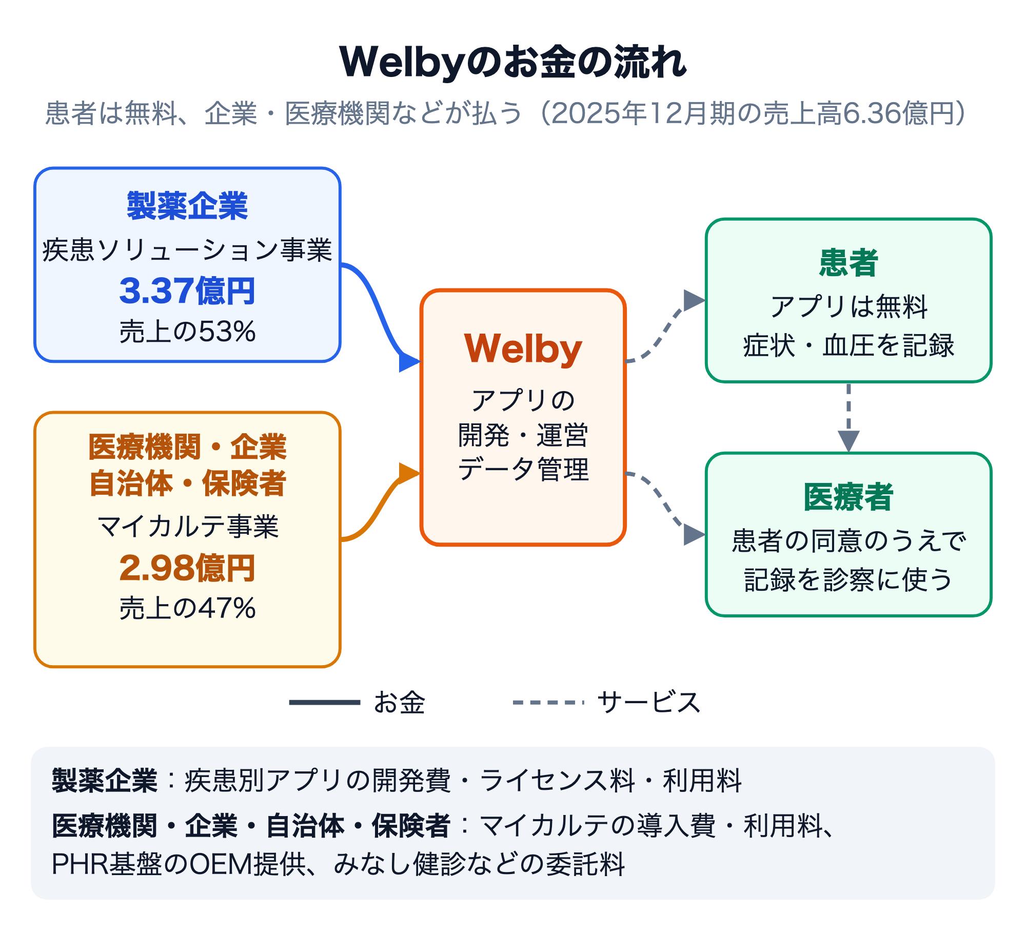 Welbyのお金の流れ。製薬企業が疾患ソリューション事業に3.37億円(売上の53%)、医療機関・企業・自治体・保険者がマイカルテ事業に2.98億円(47%)を払い、患者はアプリを無料で使う(2025年12月期)