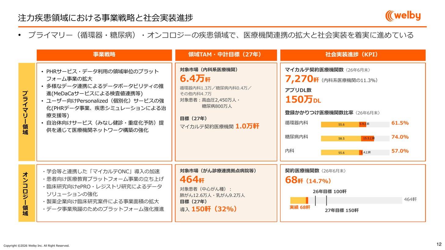 注力疾患領域の事業戦略とKPI。マイカルテ契約医療機関7,270軒(2026年6月末)、2027年目標1.0万軒、オンコロジーの契約医療機関68軒(2026年目標100軒、2027年目標150軒)