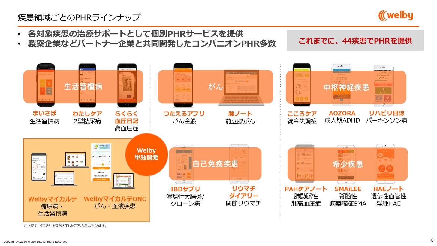 Welbyの疾患領域ごとのPHRラインナップ。生活習慣病・がん・中枢神経疾患・自己免疫疾患・希少疾患など、これまでに44疾患でPHRを提供(サービス終了分を含む)