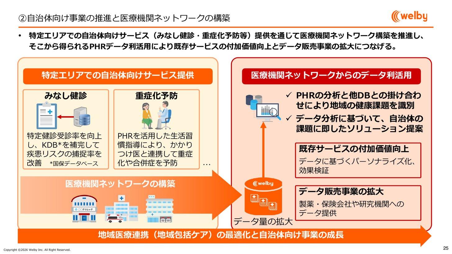 自治体向け事業の推進と医療機関ネットワークの構築。みなし健診・重症化予防の提供を通じて医療機関ネットワークをつくり、PHRデータの利活用やデータ販売につなげる構想