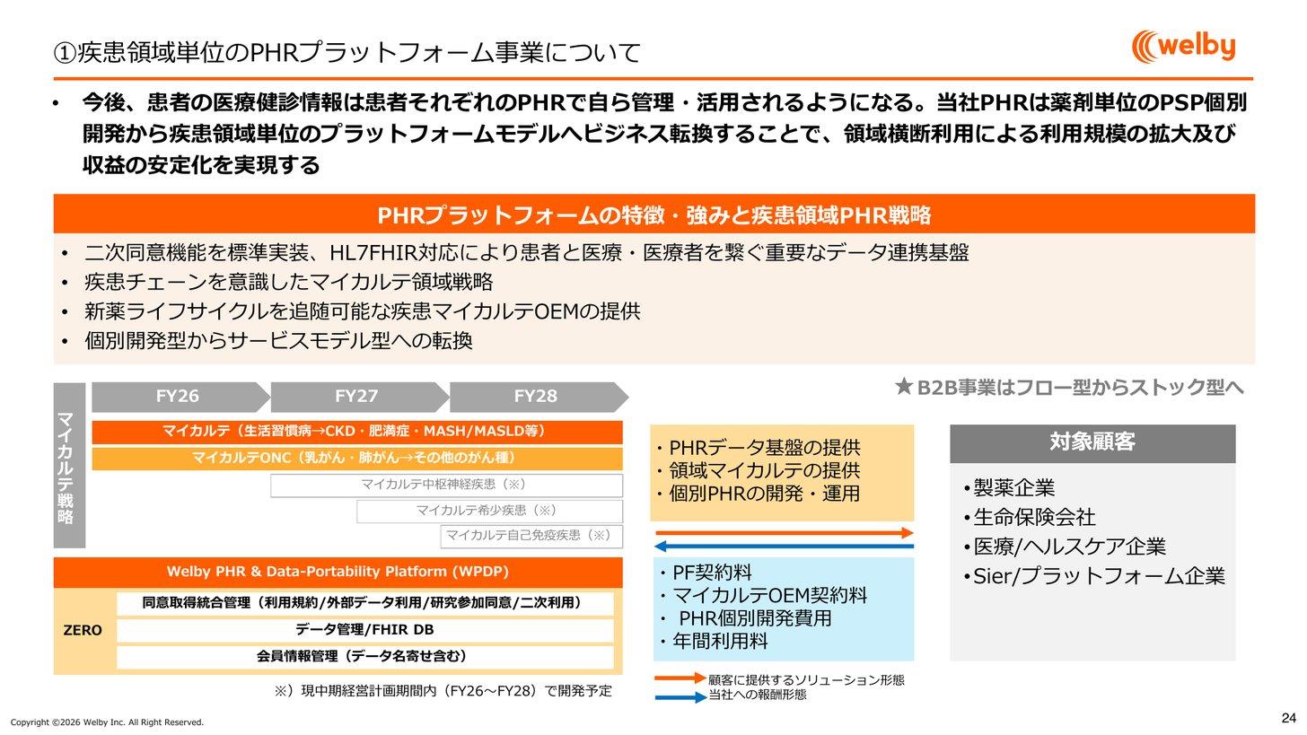 疾患領域単位のPHRプラットフォーム事業の説明。薬剤単位の個別開発から、疾患領域単位のプラットフォームへの転換と、PF契約料・OEM契約料・年間利用料などの報酬形態