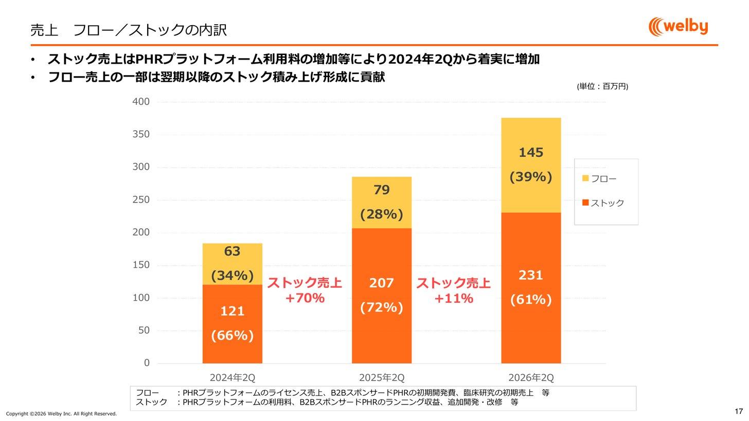 売上のフローとストックの内訳。2026年上期はストック2.31億円(61%)、フロー1.45億円(39%)。2025年上期はストック2.07億円(72%)、フロー0.79億円(28%)