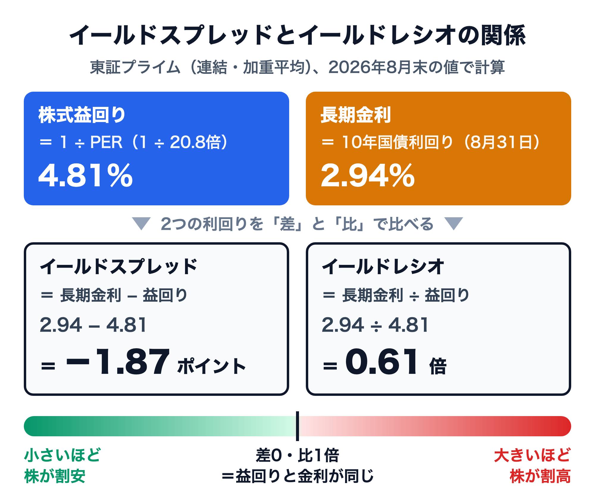 イールドスプレッドとイールドレシオの関係の図。東証プライム（連結・加重平均）の2026年8月末は、株式益回り4.81%（1÷PER20.8倍）、長期金利（10年国債利回り、8月31日）2.94%。イールドスプレッド＝長期金利−益回り＝2.94−4.81＝−1.87ポイント、イールドレシオ＝長期金利÷益回り＝2.94÷4.81＝0.61倍。どちらも小さいほど株が割安、大きいほど割高で、差0・比1倍が益回りと金利が同じ境目
