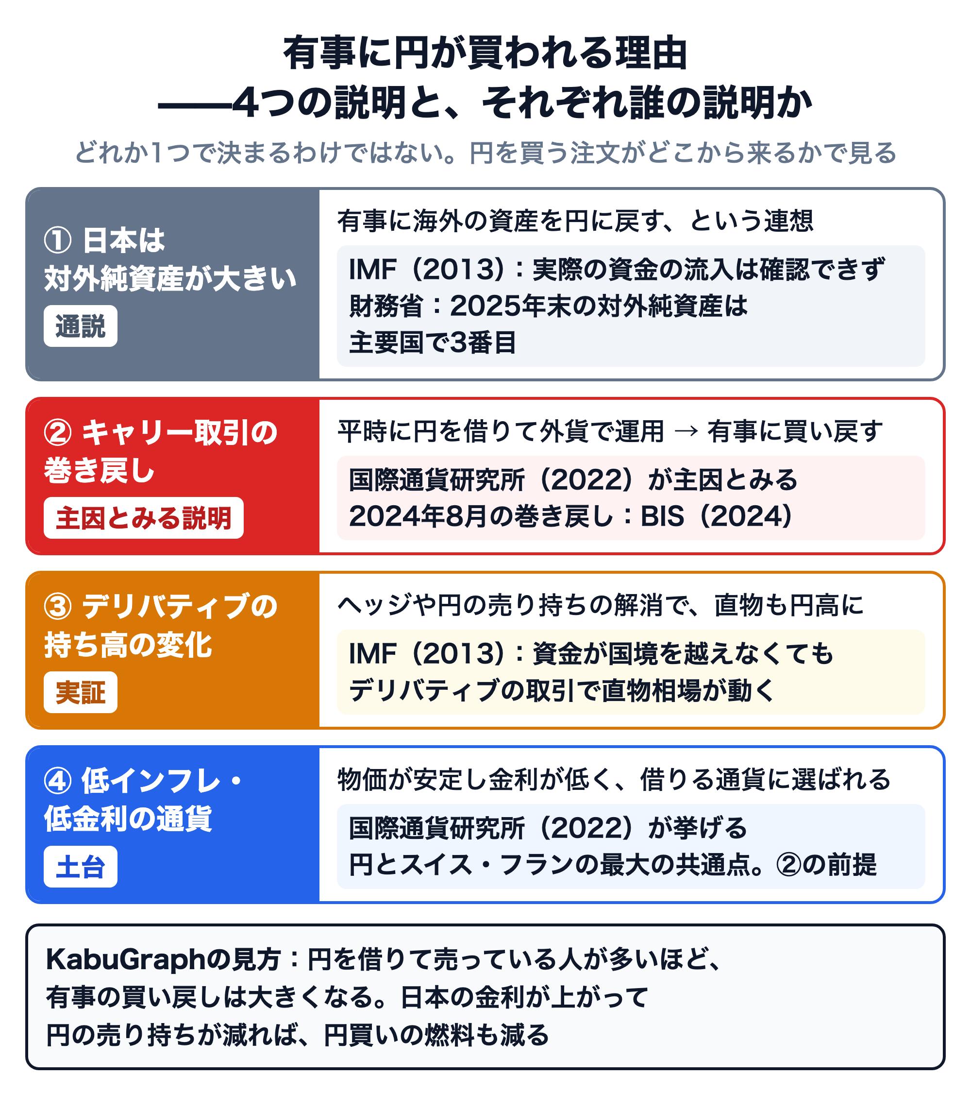 有事に円が買われる理由の4つの説明と、それぞれ誰の説明かを示した図。①日本は対外純資産が大きい（通説）：有事に海外の資産を円に戻すという連想。IMF（2013）は実際の資金の流入は確認できないと分析し、財務省によると2025年末の対外純資産は主要国で3番目。②キャリー取引の巻き戻し（主因とみる説明）：平時に円を借りて外貨で運用し、有事に買い戻す。国際通貨研究所（2022）が主因とみる。2024年8月の巻き戻しはBIS（2024）。③デリバティブの持ち高の変化（実証）：ヘッジや円の売り持ちの解消で、直物も円高に。IMF（2013）は資金が国境を越えなくてもデリバティブの取引で直物相場が動くと分析。④低インフレ・低金利の通貨（土台）：国際通貨研究所（2022）が挙げる円とスイス・フランの最大の共通点で、②の前提。KabuGraphの見方：円を借りて売っている人が多いほど有事の買い戻しは大きくなり、日本の金利が上がって円の売り持ちが減れば円買いの燃料も減る。